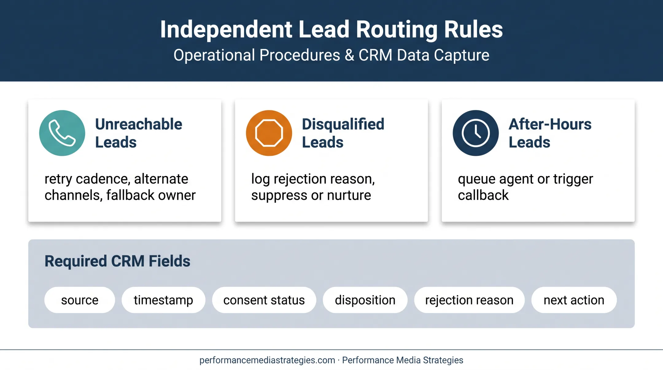 High-intent lead routing rules and CRM tracking fields diagram