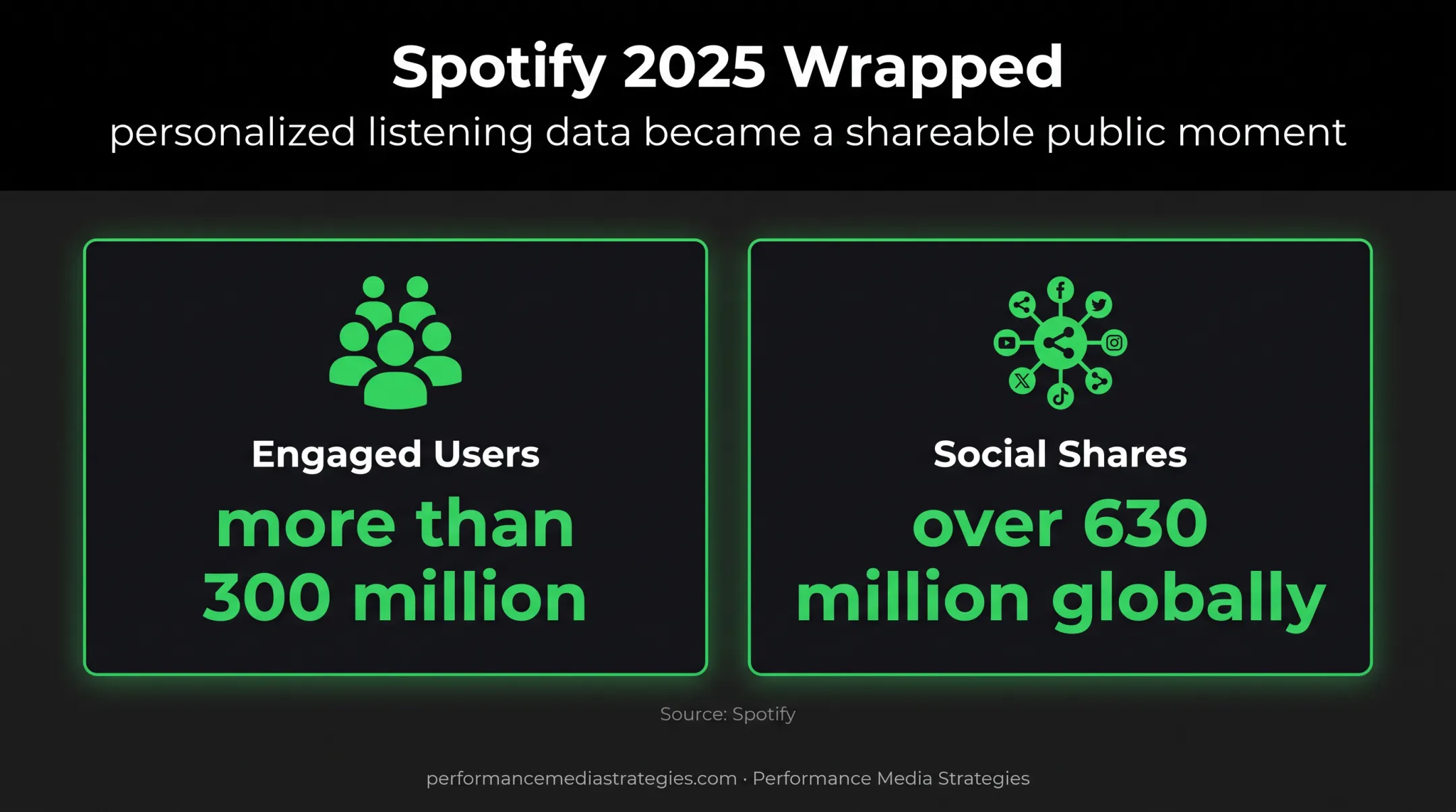Spotify Wrapped campaign engagement and social sharing results