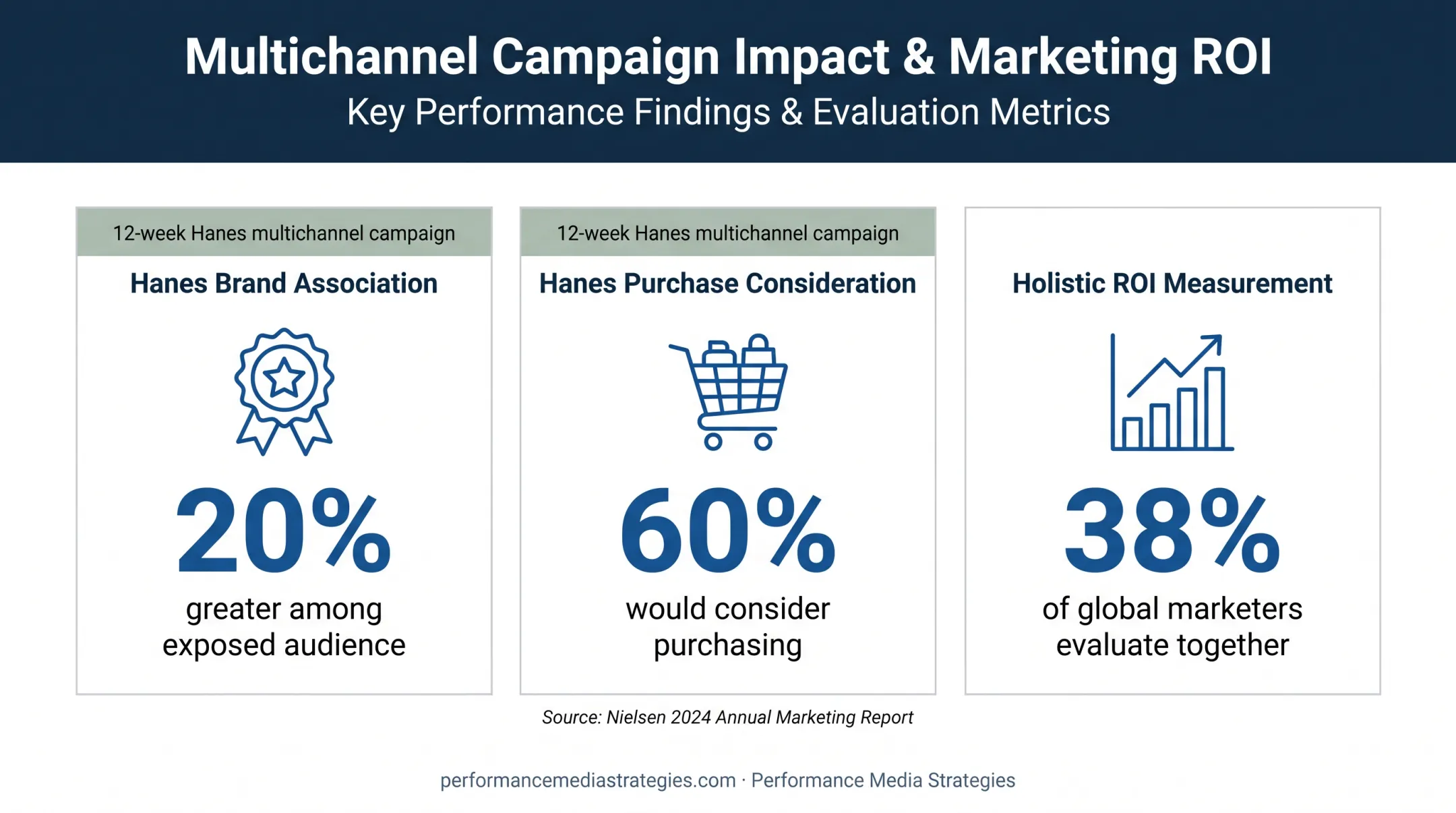 Multichannel marketing campaign results and marketer ROI measurement statistics