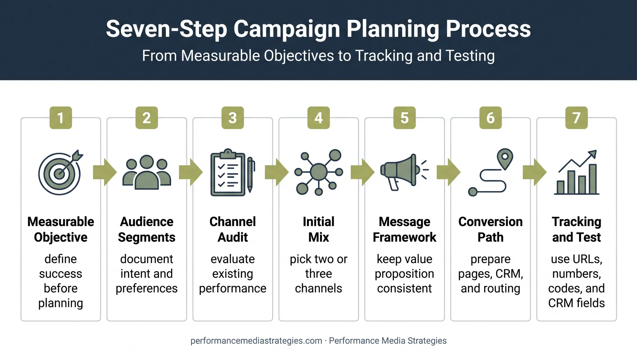 7-step multichannel marketing strategy implementation process