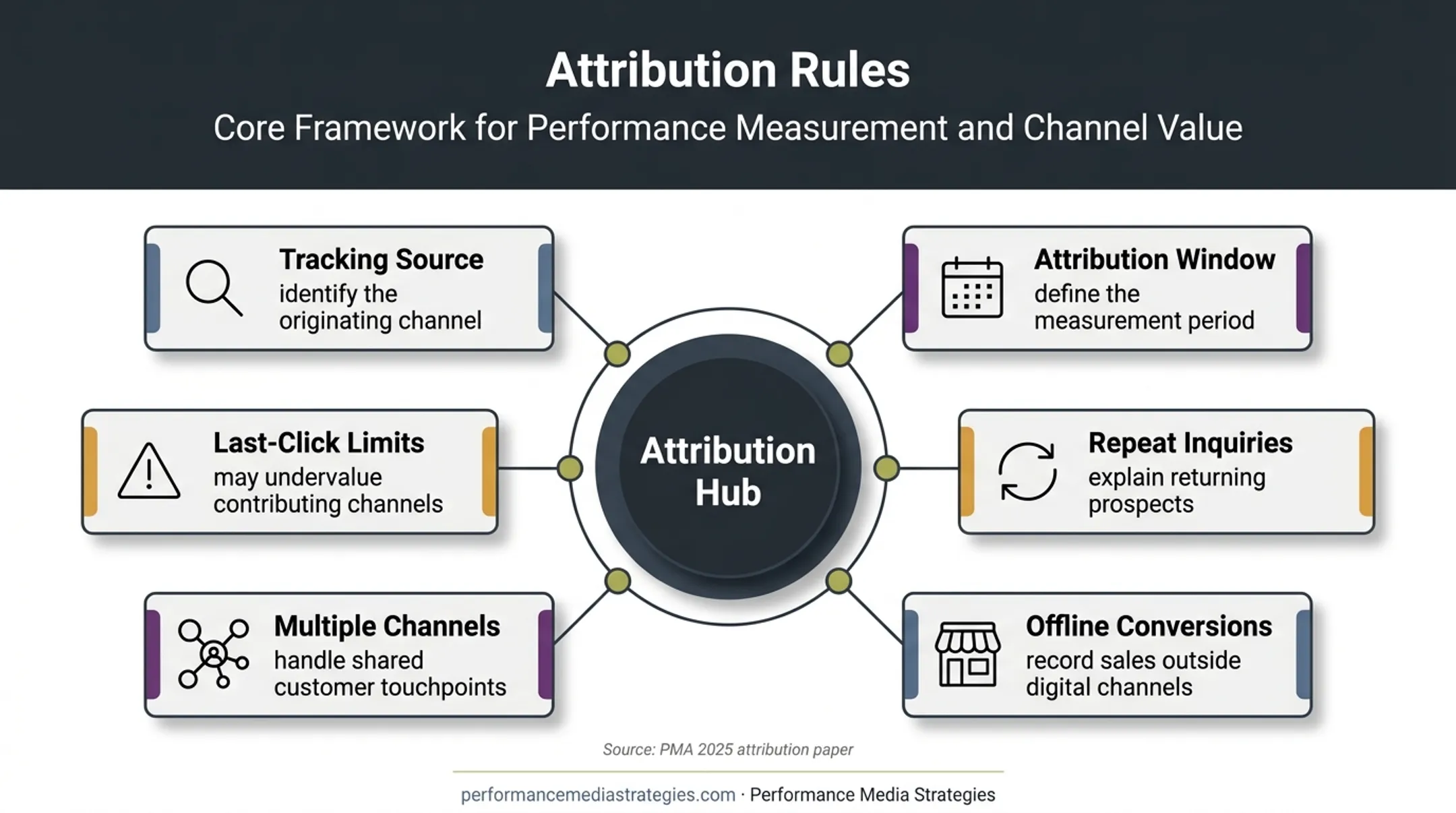 Pay-for-performance attribution safeguards for tracking leads and offline conversions