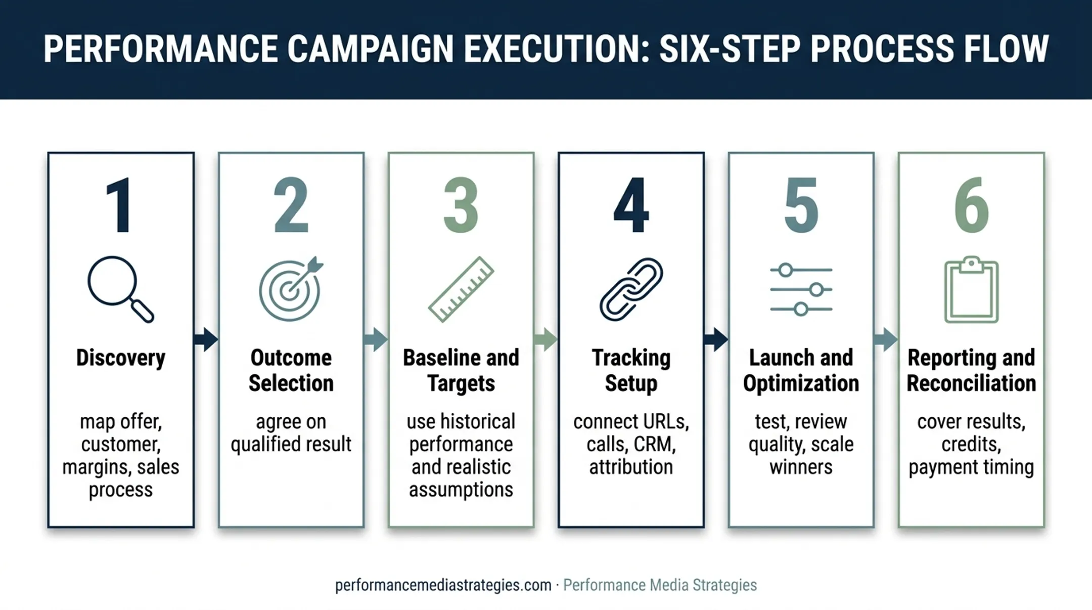 Six-step pay-for-performance marketing agency workflow from discovery to reconciliation