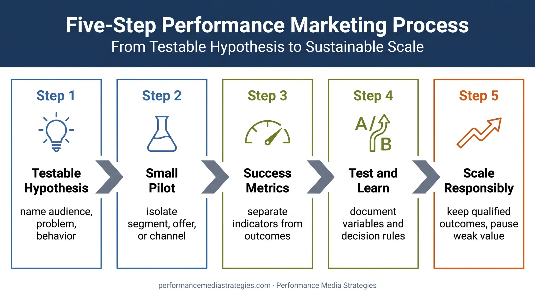 Five-step innovative marketing campaign testing and scaling process
