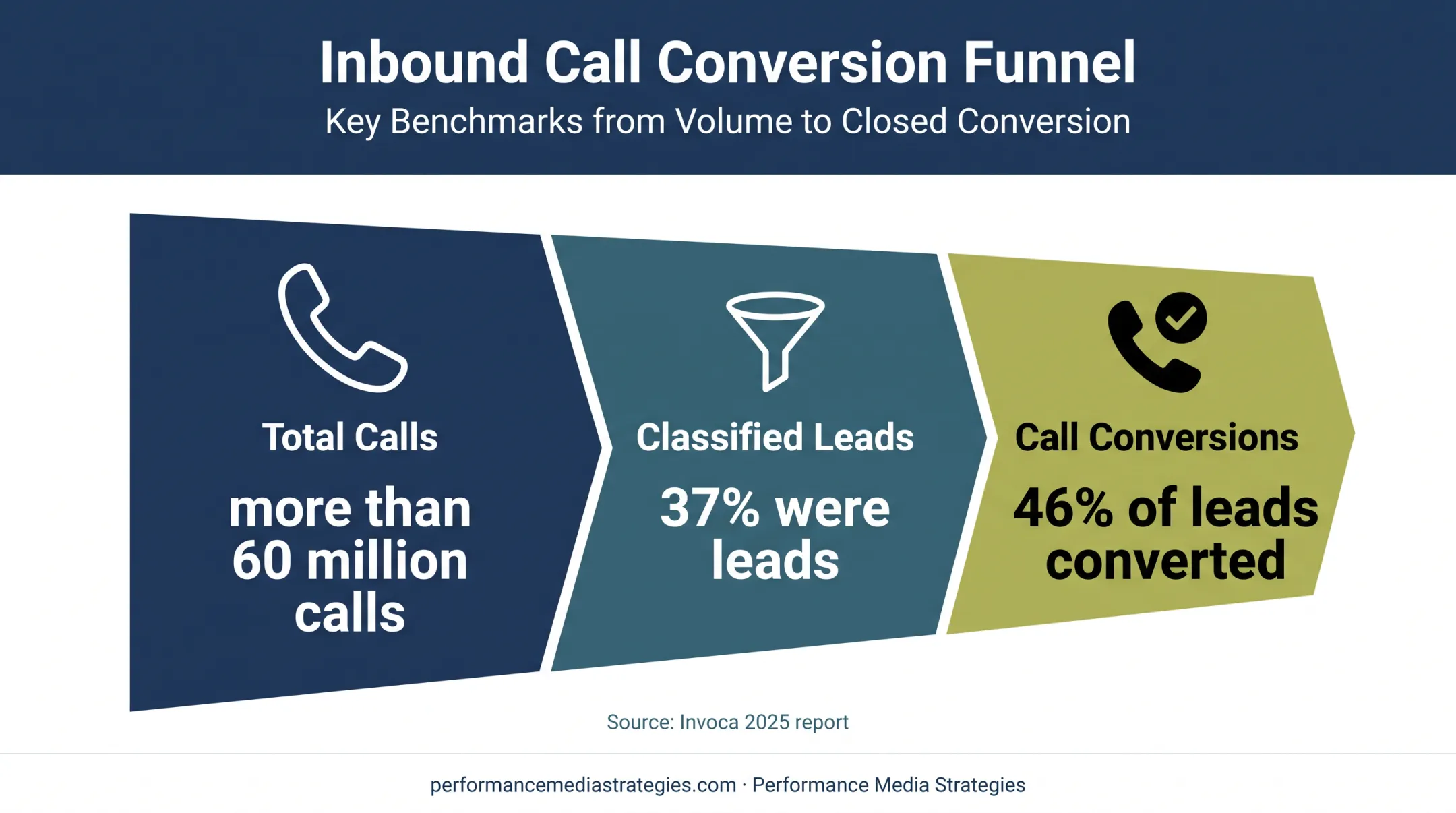 Pay Per Call lead conversion funnel showing call performance statistics