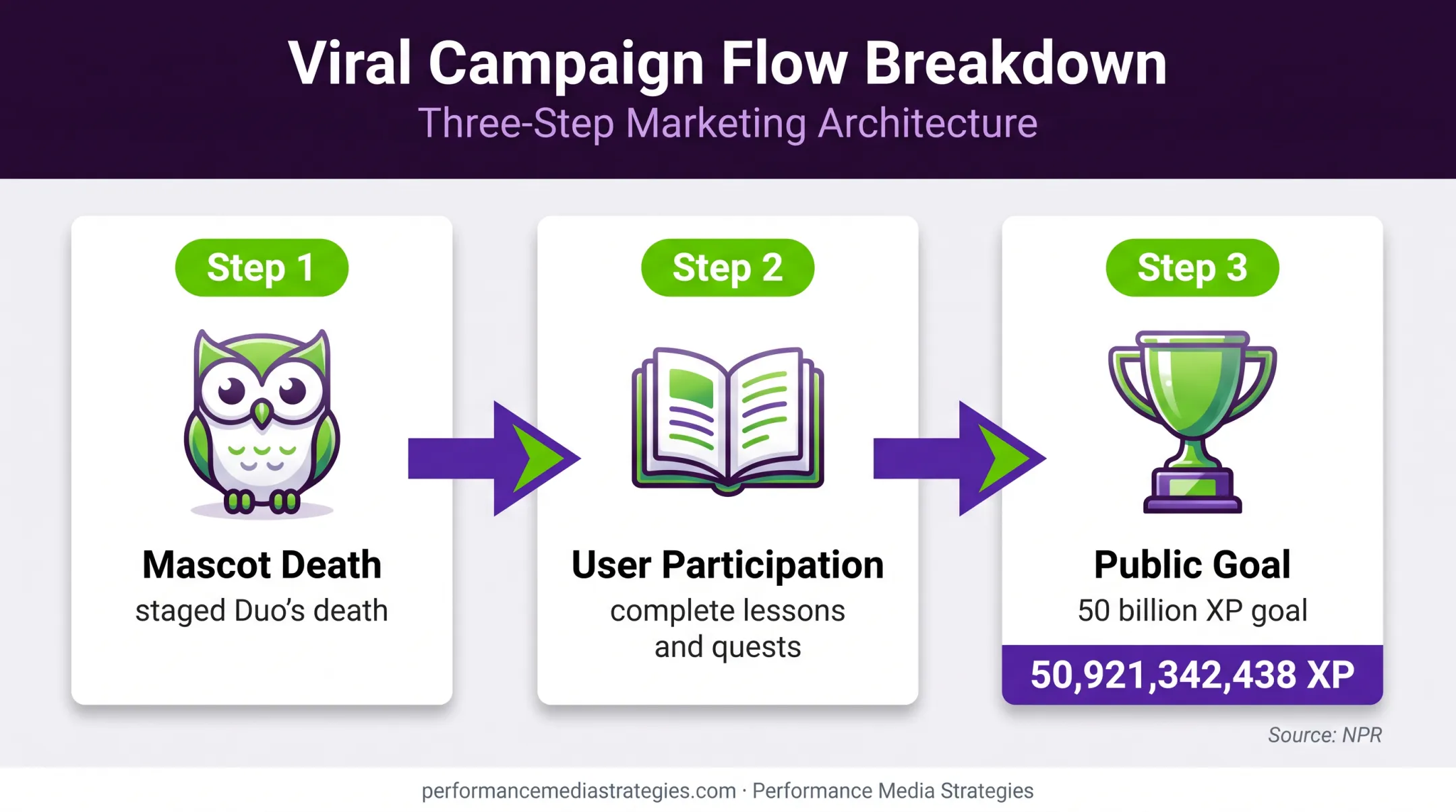 Duolingo Dead Duo campaign participation and XP achievement flow