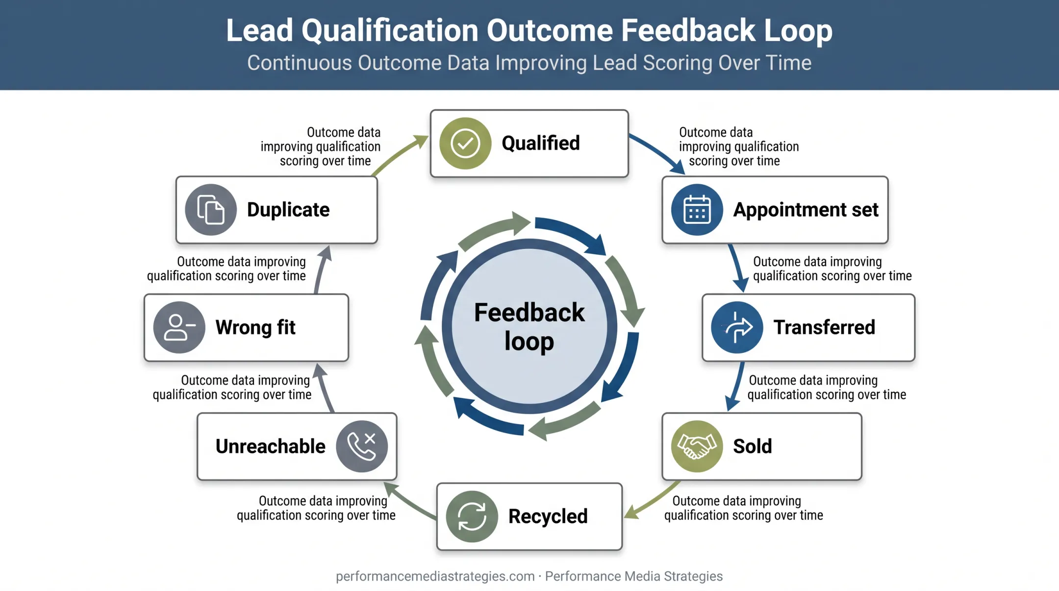 Lead qualification feedback loop showing eight sales outcomes