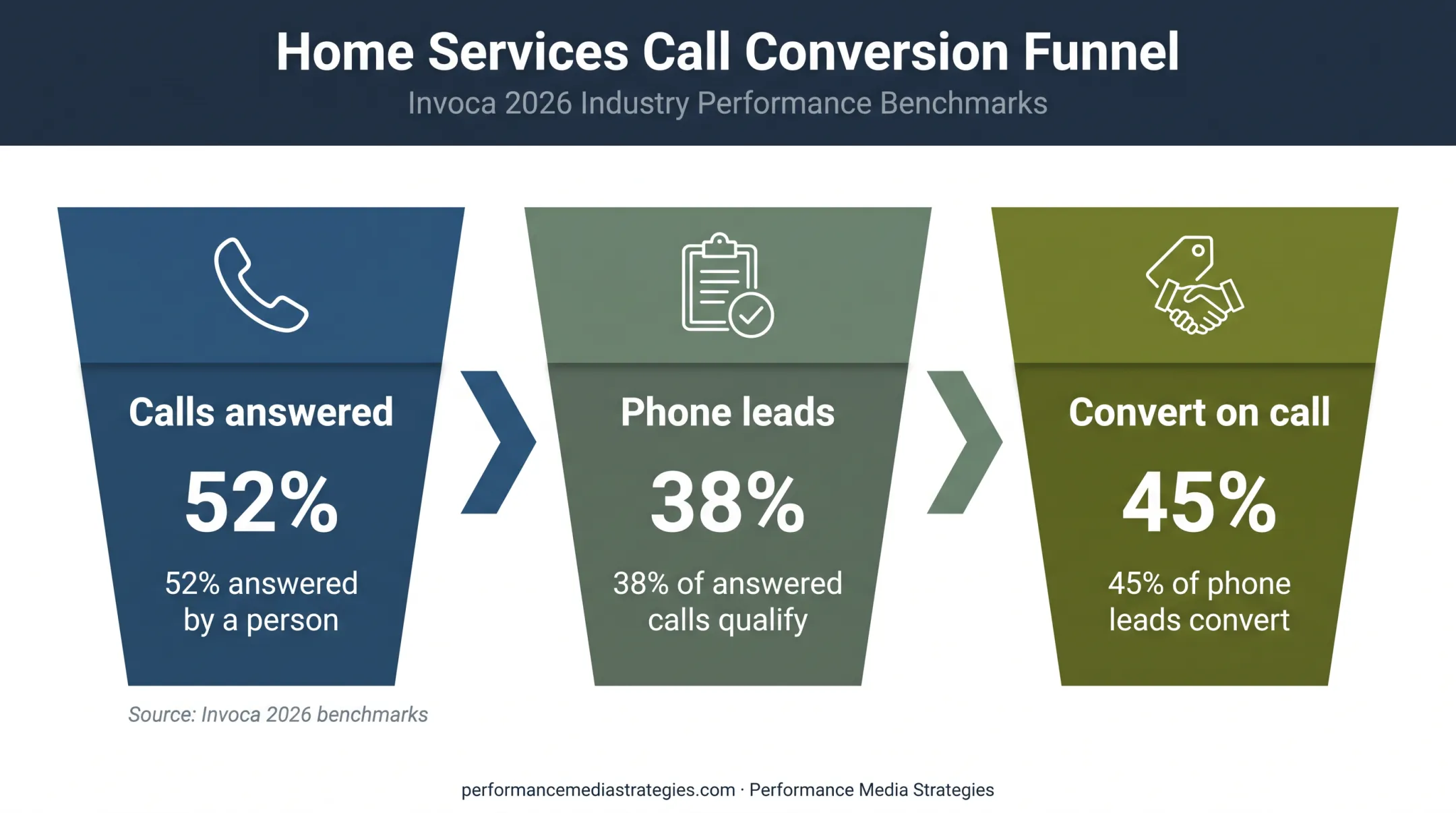 Home services call funnel showing answer qualification and conversion rates