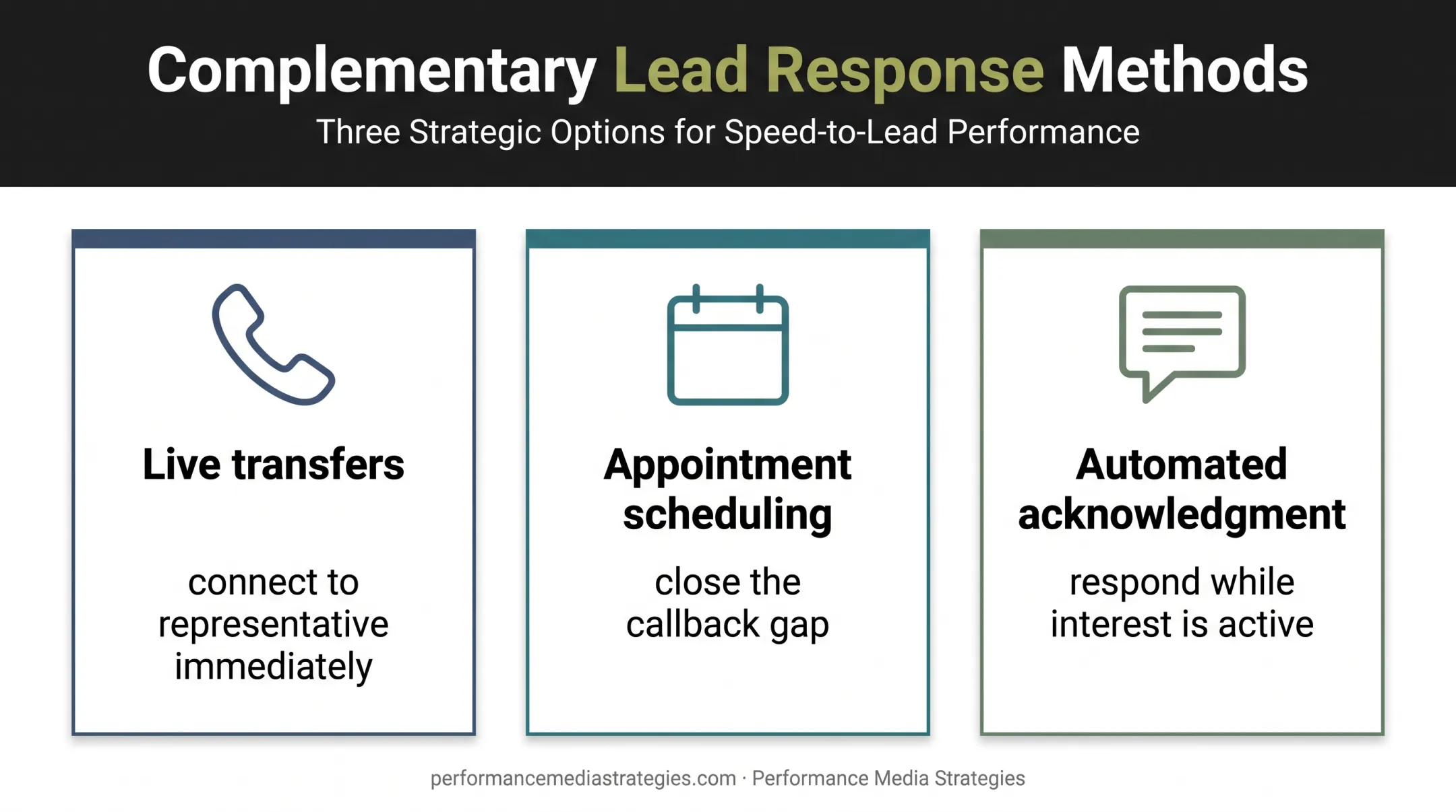 Three fast lead response methods for high-intent prospects