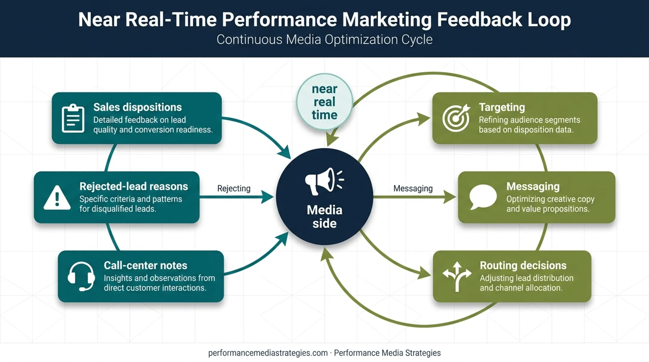 Performance marketing feedback loop from sales data to campaign optimization