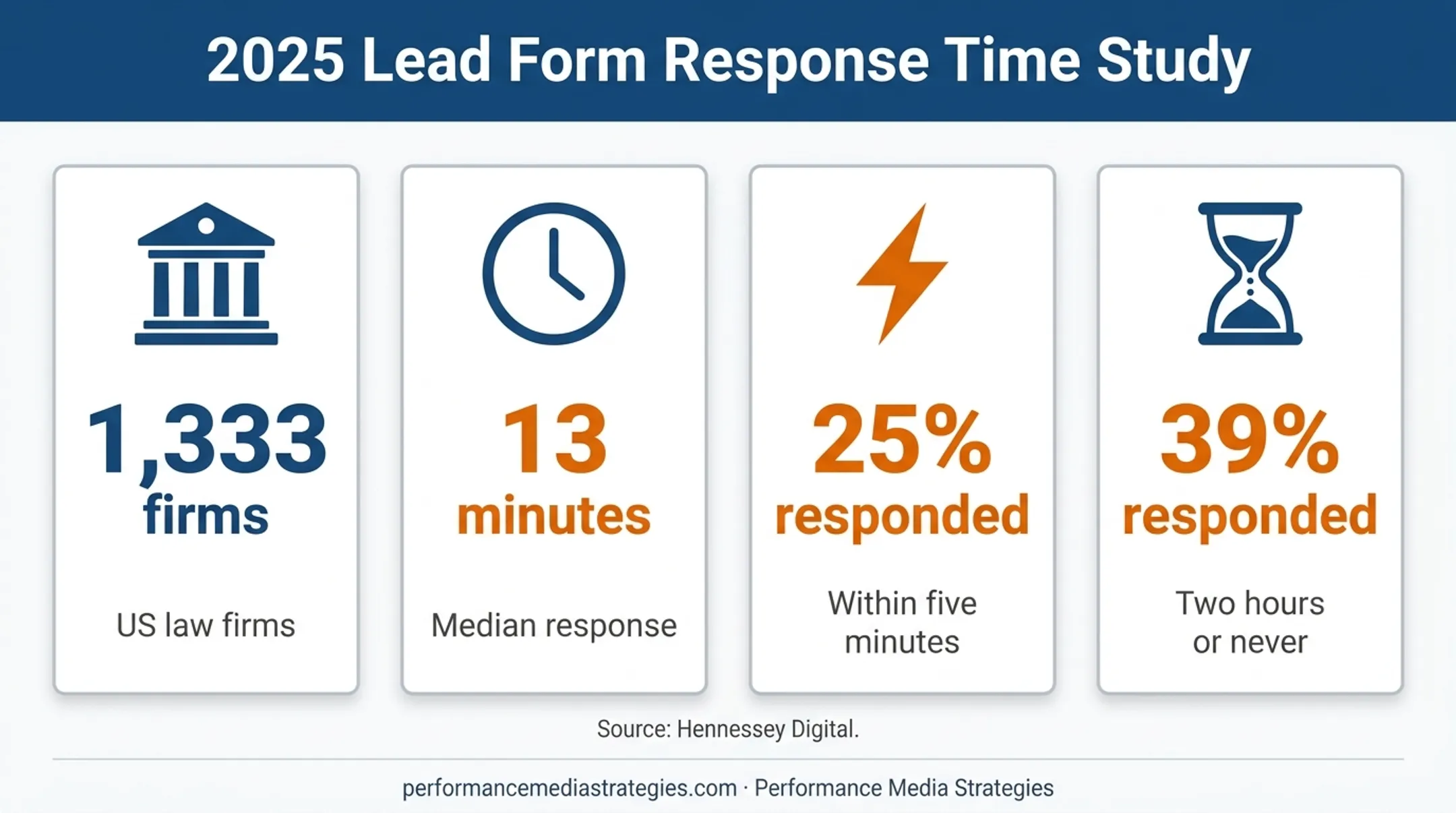 US law firm lead response time study with key speed statistics