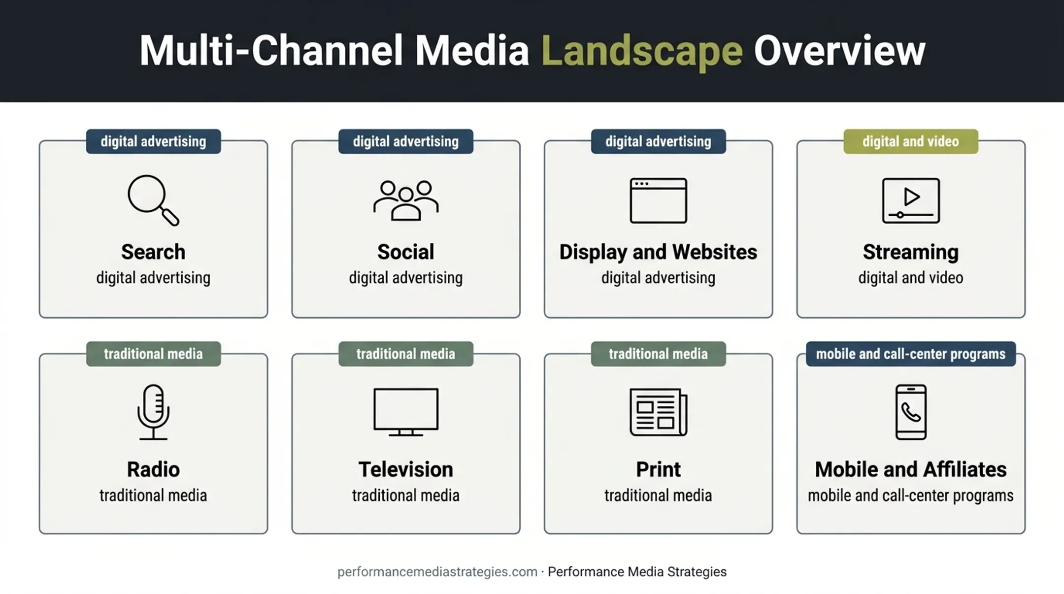 Eight-channel media buying landscape across digital and traditional advertising