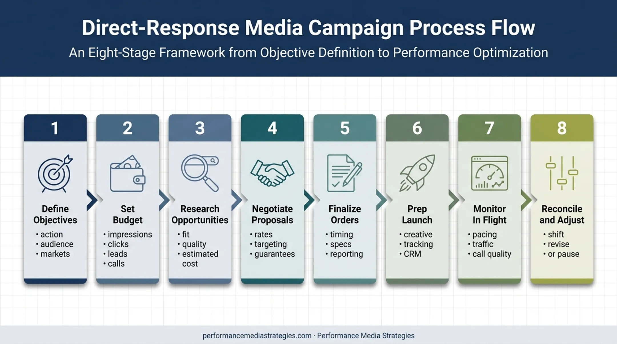 Eight-step media buying process from objectives to budget adjustment