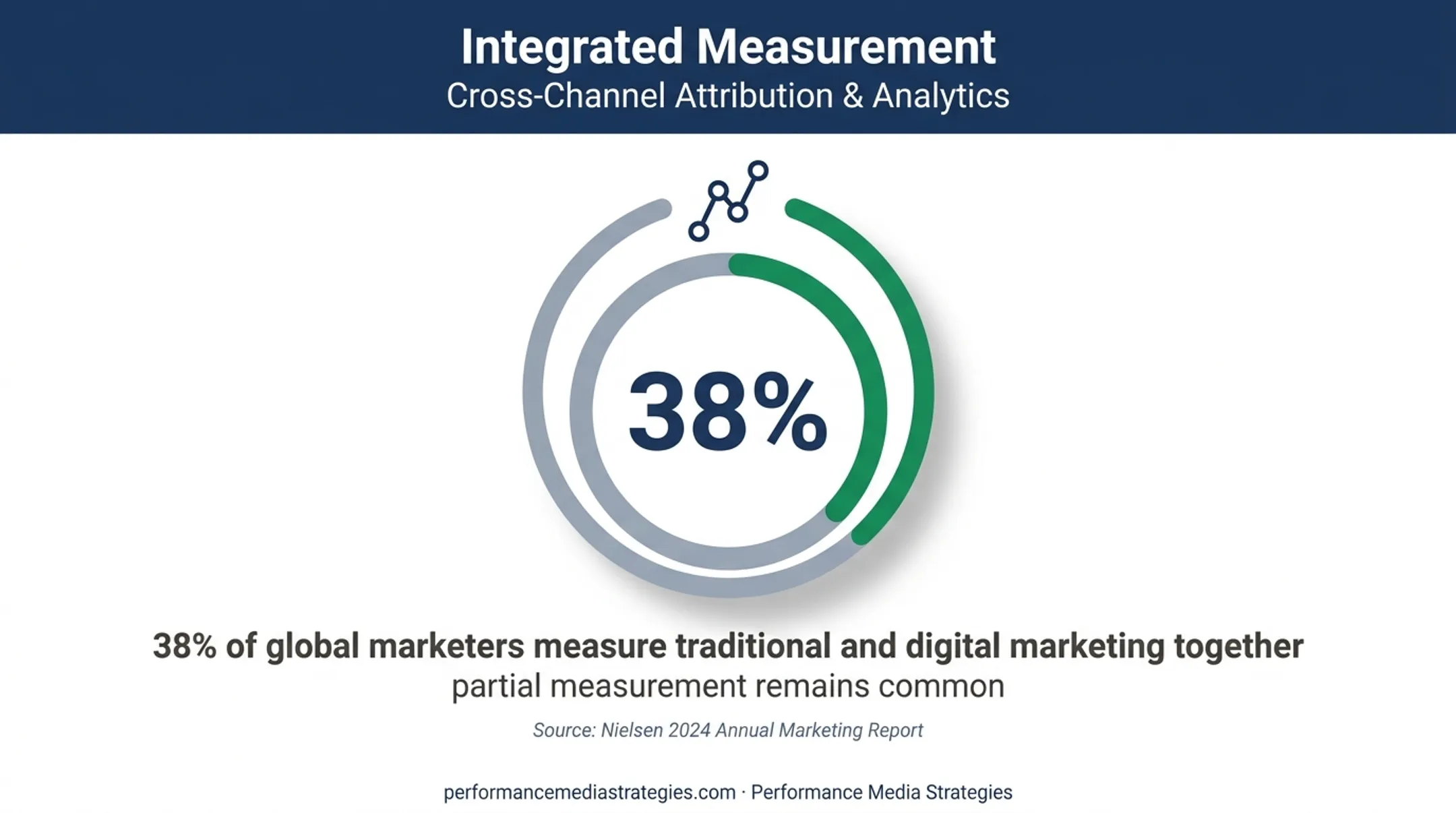 38 percent of global marketers measure traditional and digital marketing together