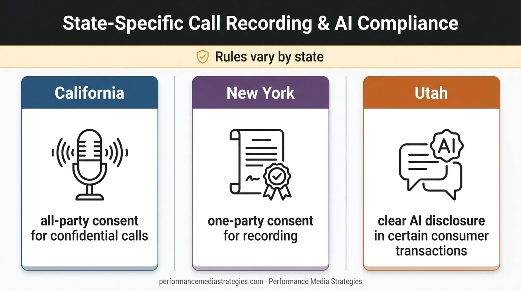 Three-state comparison of AI calling consent and disclosure requirements