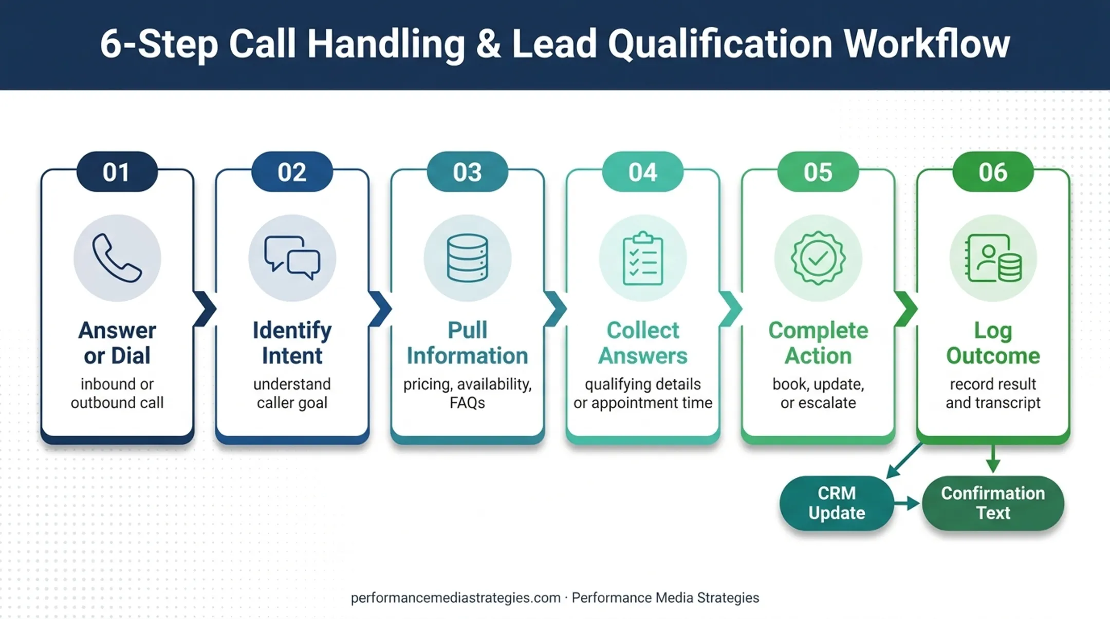 Six-step AI phone call bot workflow from greeting to human handoff