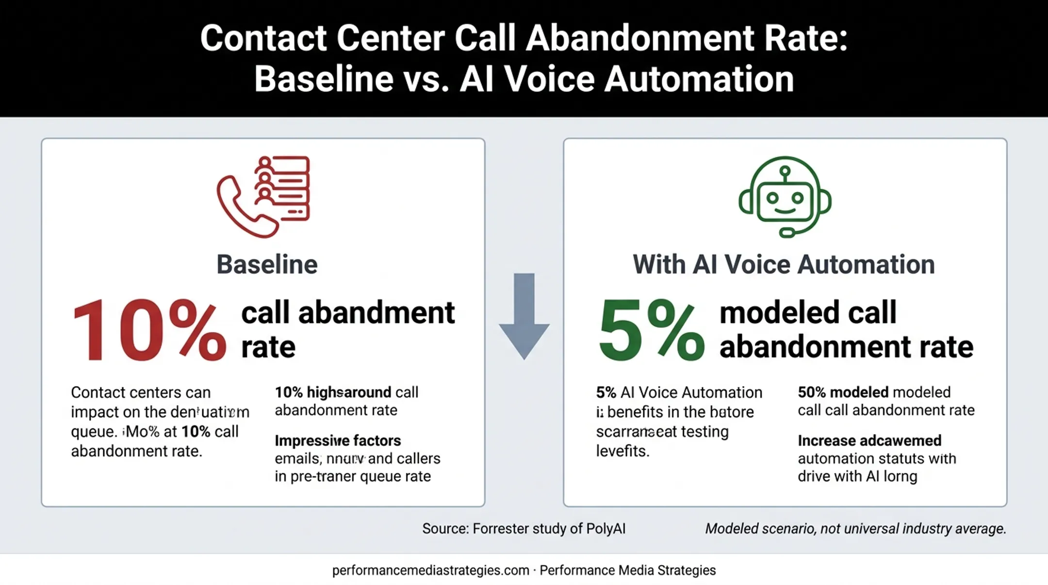 Modeled call abandonment reduction after AI voice automation implementation
