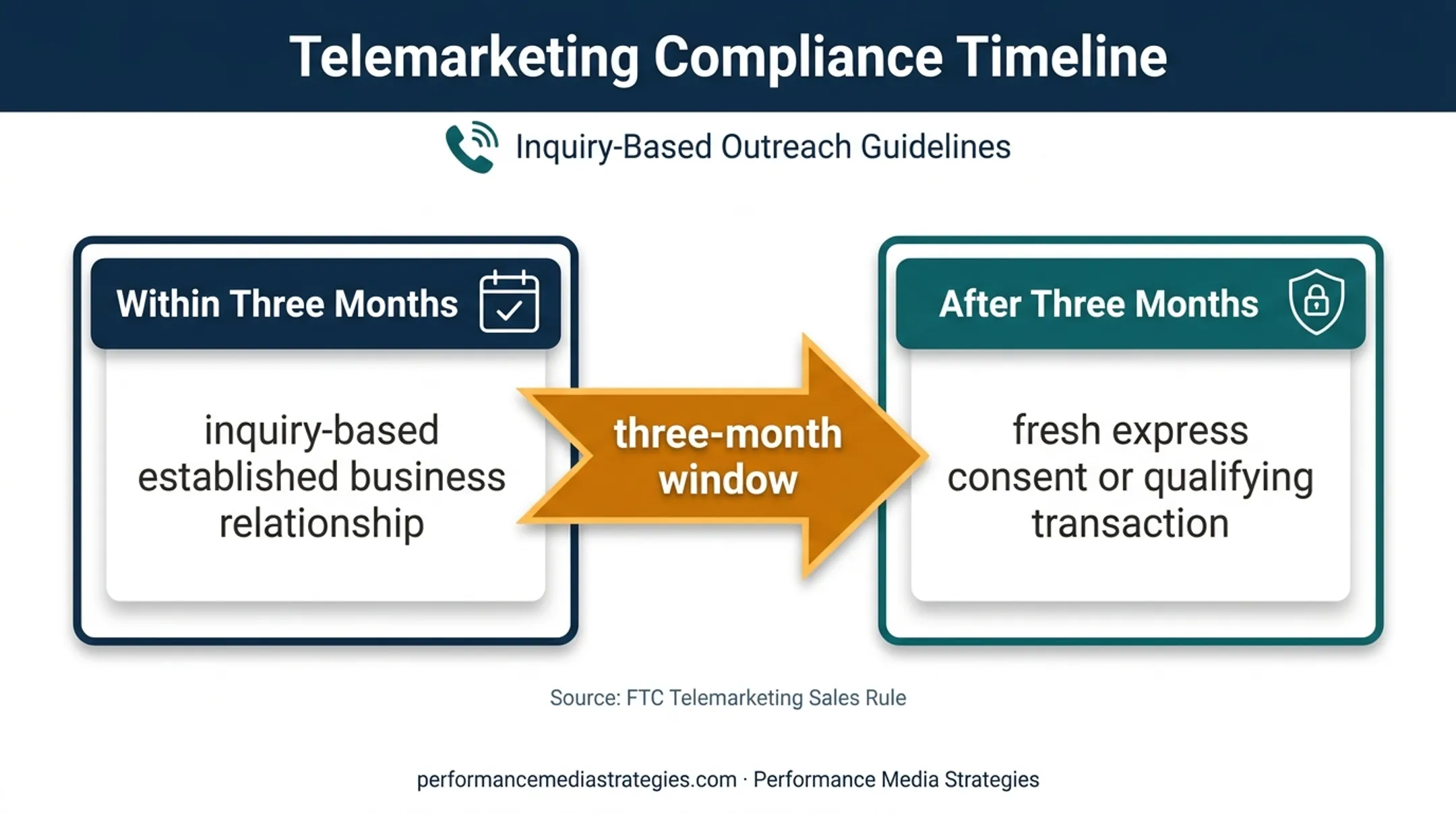 Three-month telemarketing consent window for dormant lead outreach