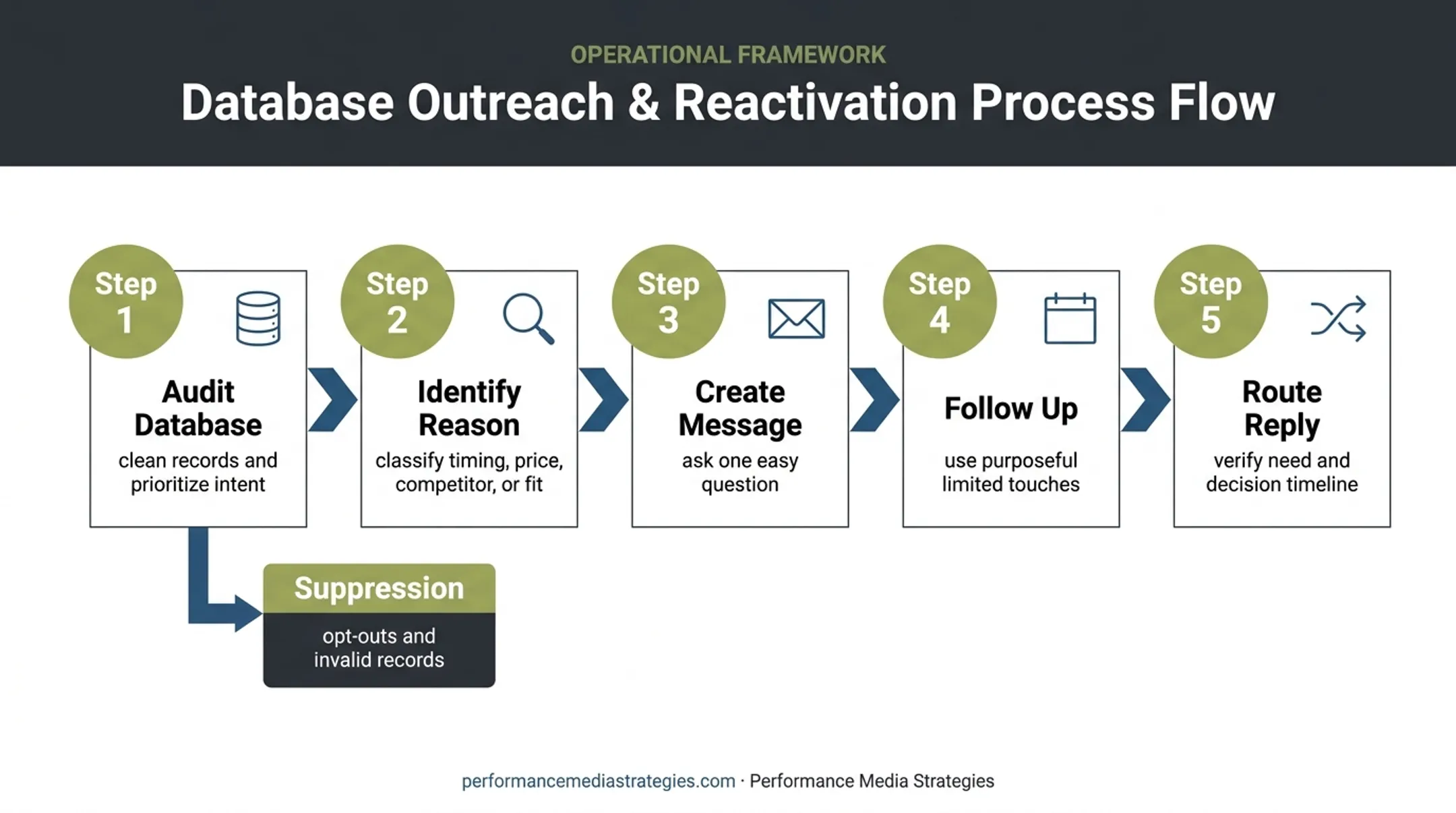 Five-step dormant lead revival process from audit to sales handoff