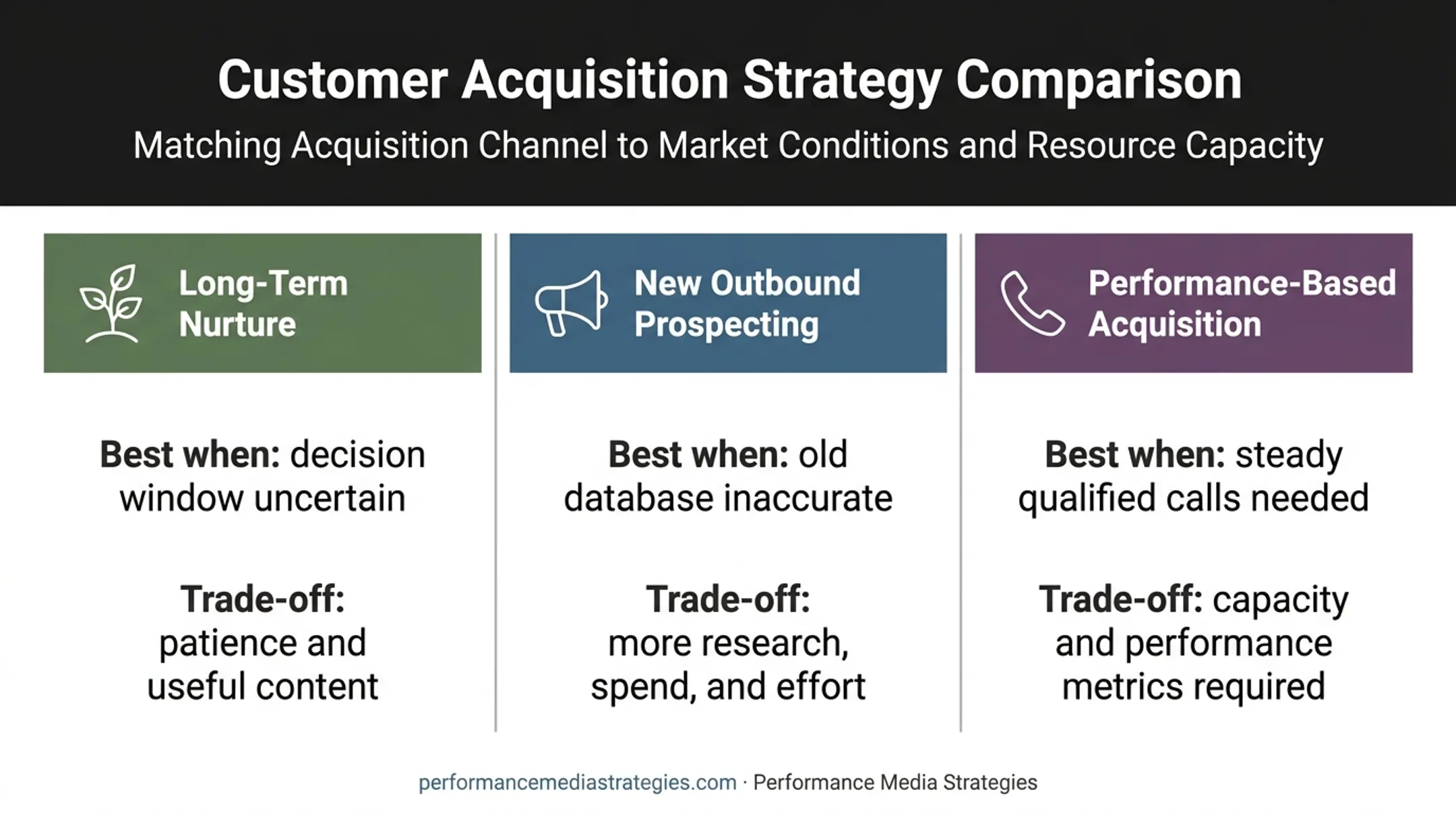 Three alternatives to dormant lead revival compared by use and trade-offs