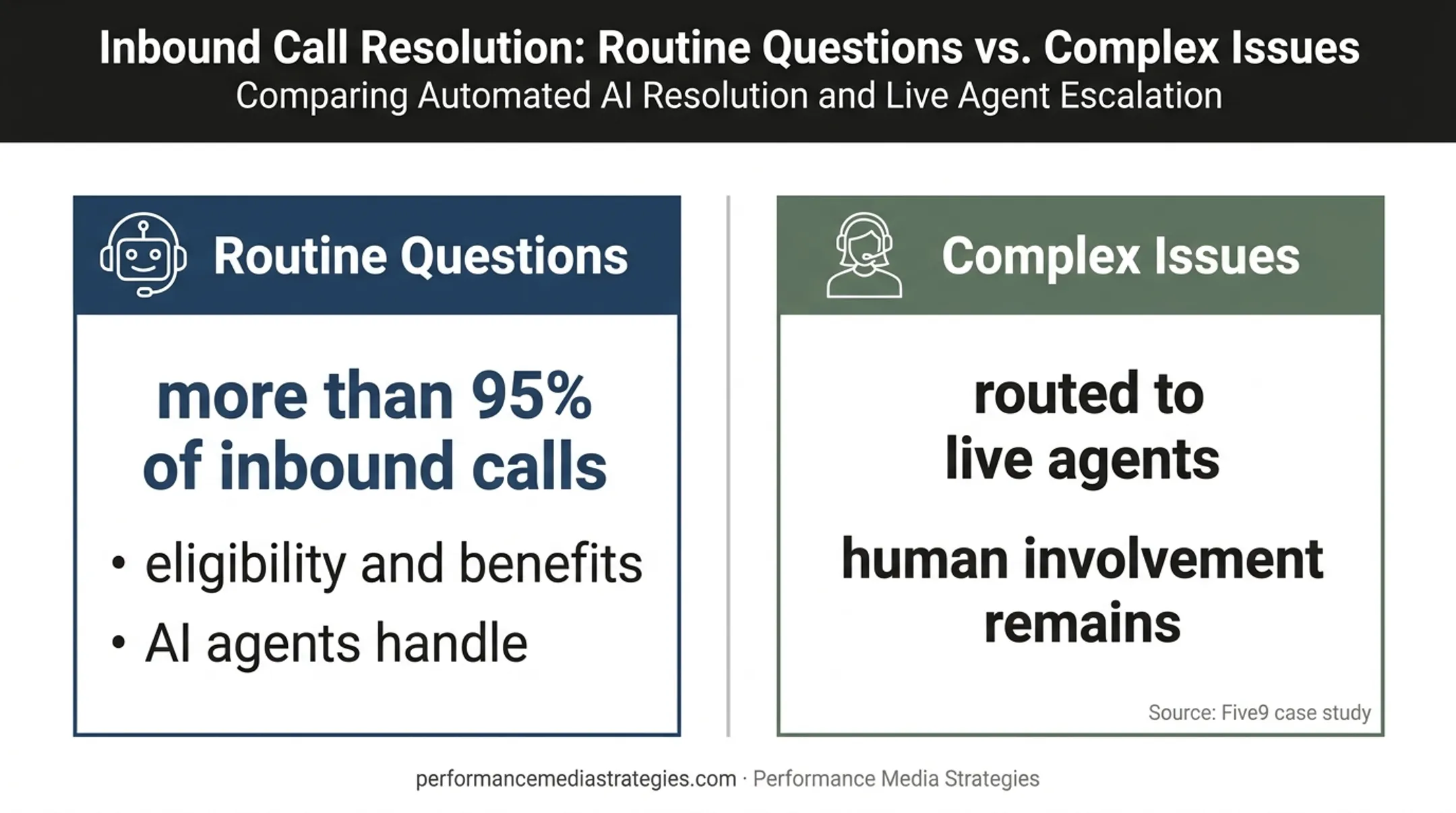 AI call center routine handling versus complex human escalation comparison