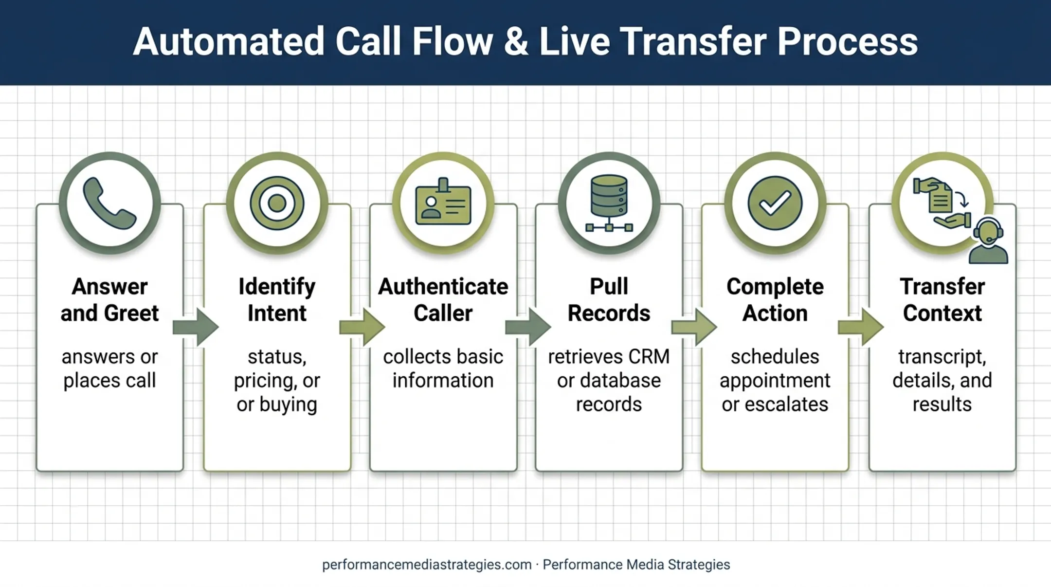 Six-stage AI call journey from greeting to human escalation