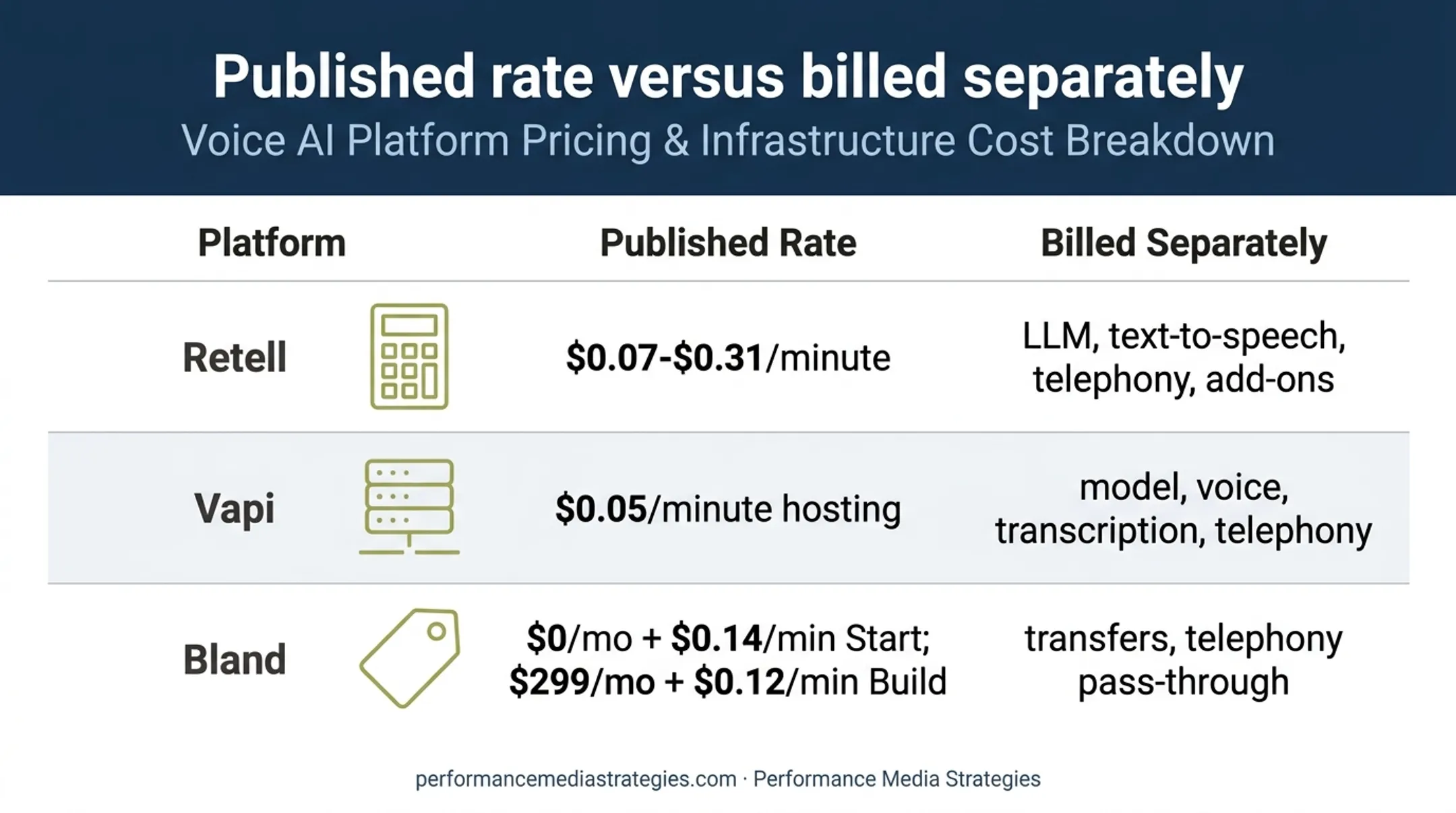 AI voice platform pricing and separately billed services comparison chart