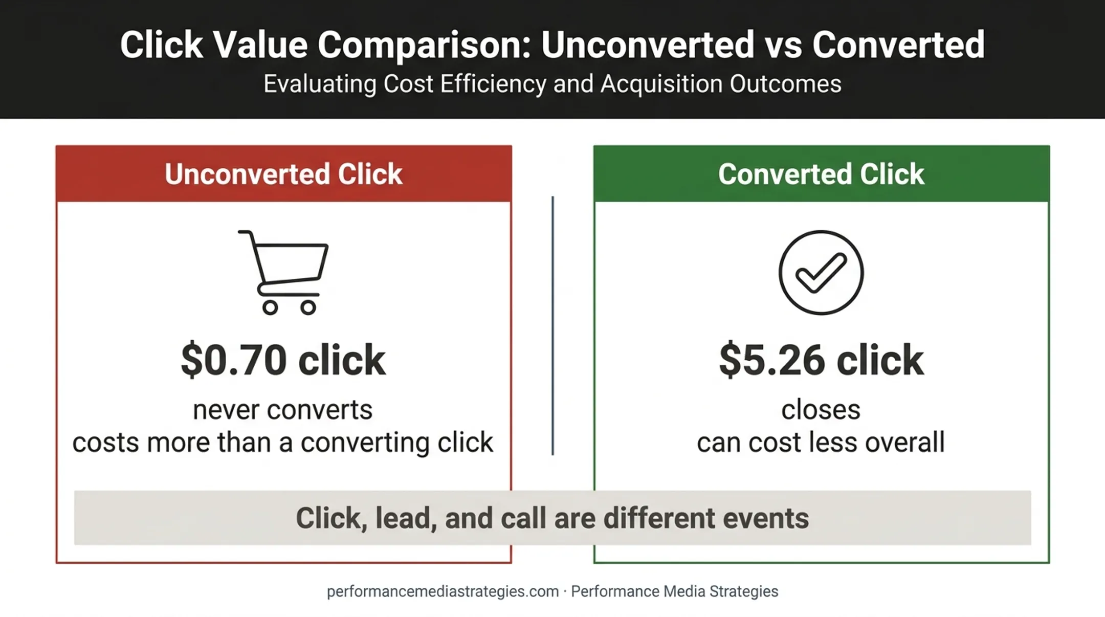Paid click economics comparison showing conversion value differences