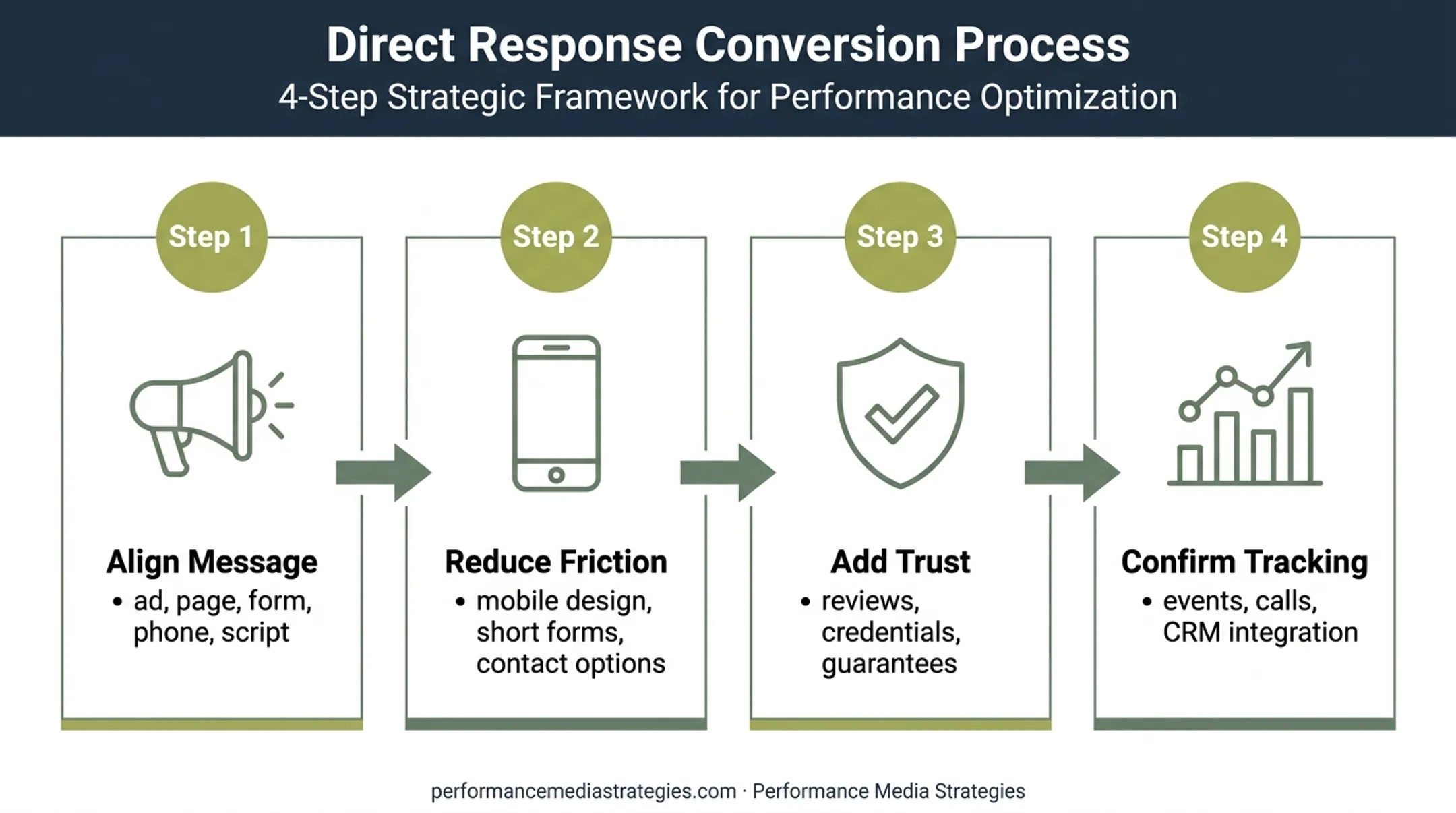 Four-step paid campaign conversion path from message alignment to tracking