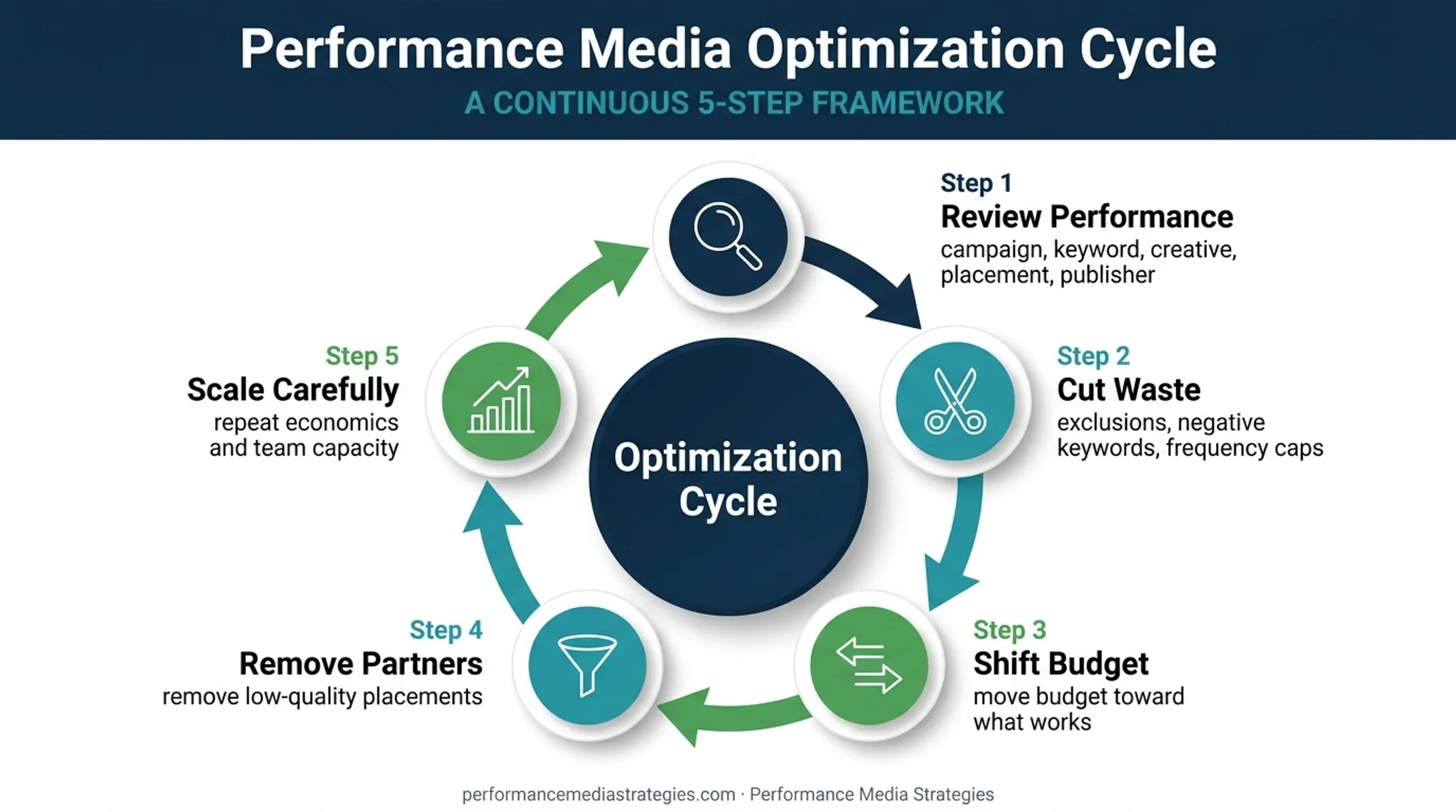 Five-step paid campaign optimization cycle from review to scalable growth