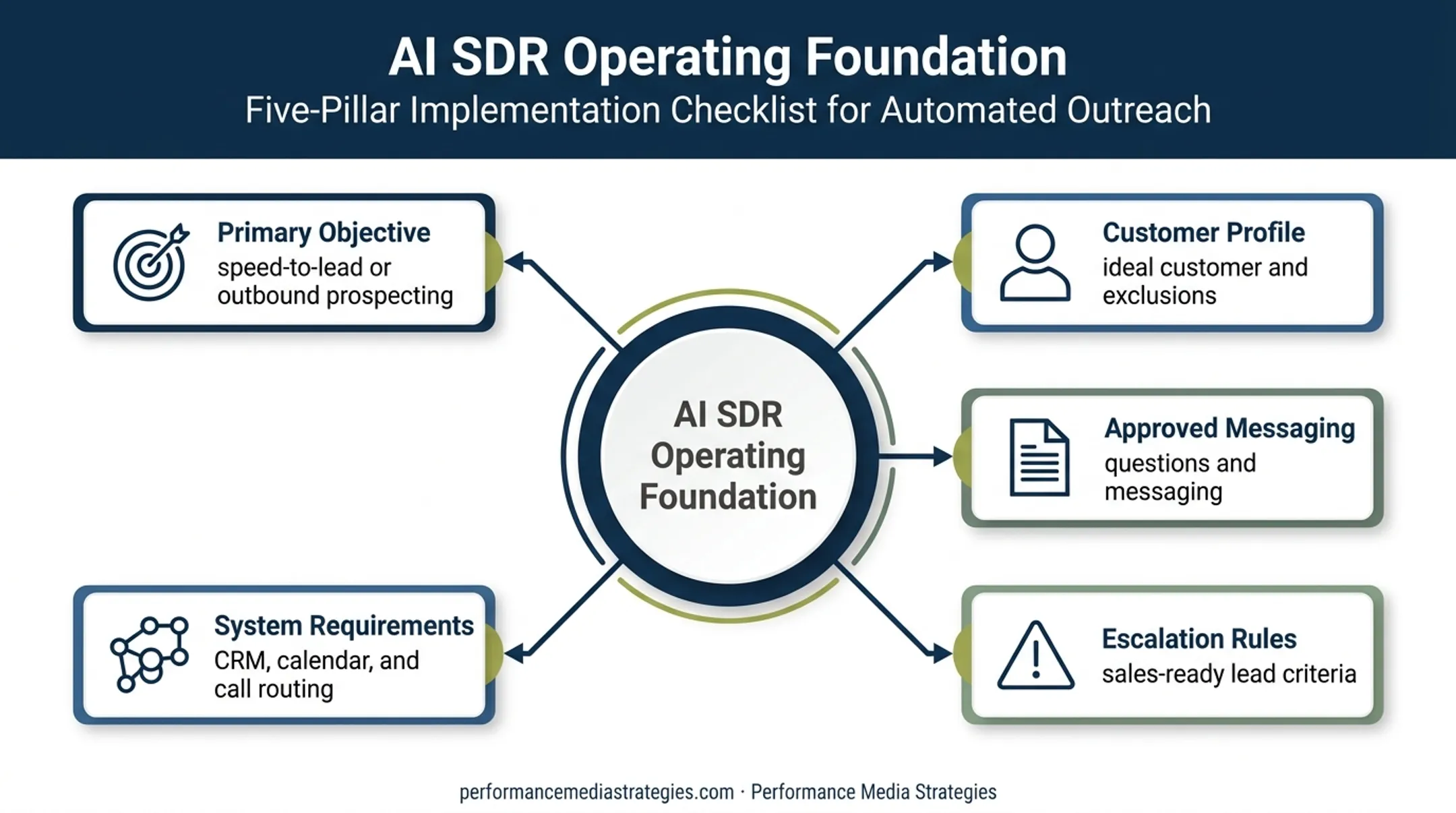 Five-part operating foundation for implementing an AI SDR agent