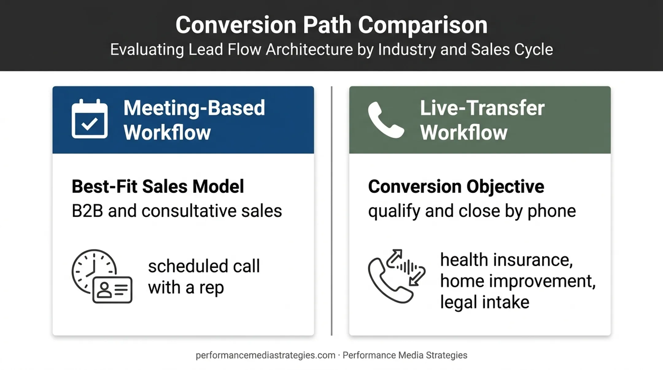 AI SDR conversion paths for meetings and live call transfers