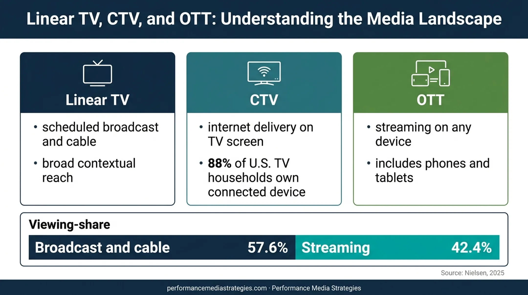 Linear TV CTV and OTT viewing share comparison infographic