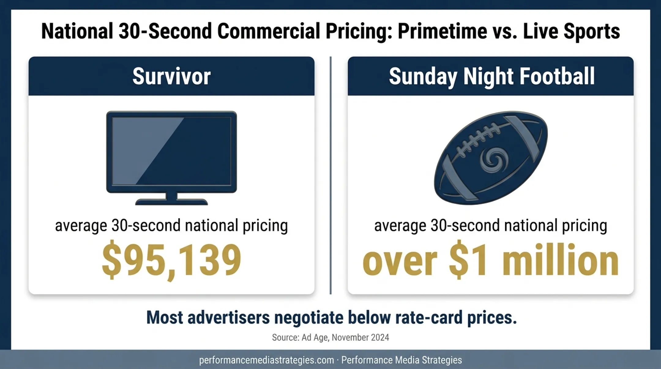 National television advertising pricing comparison for major programs