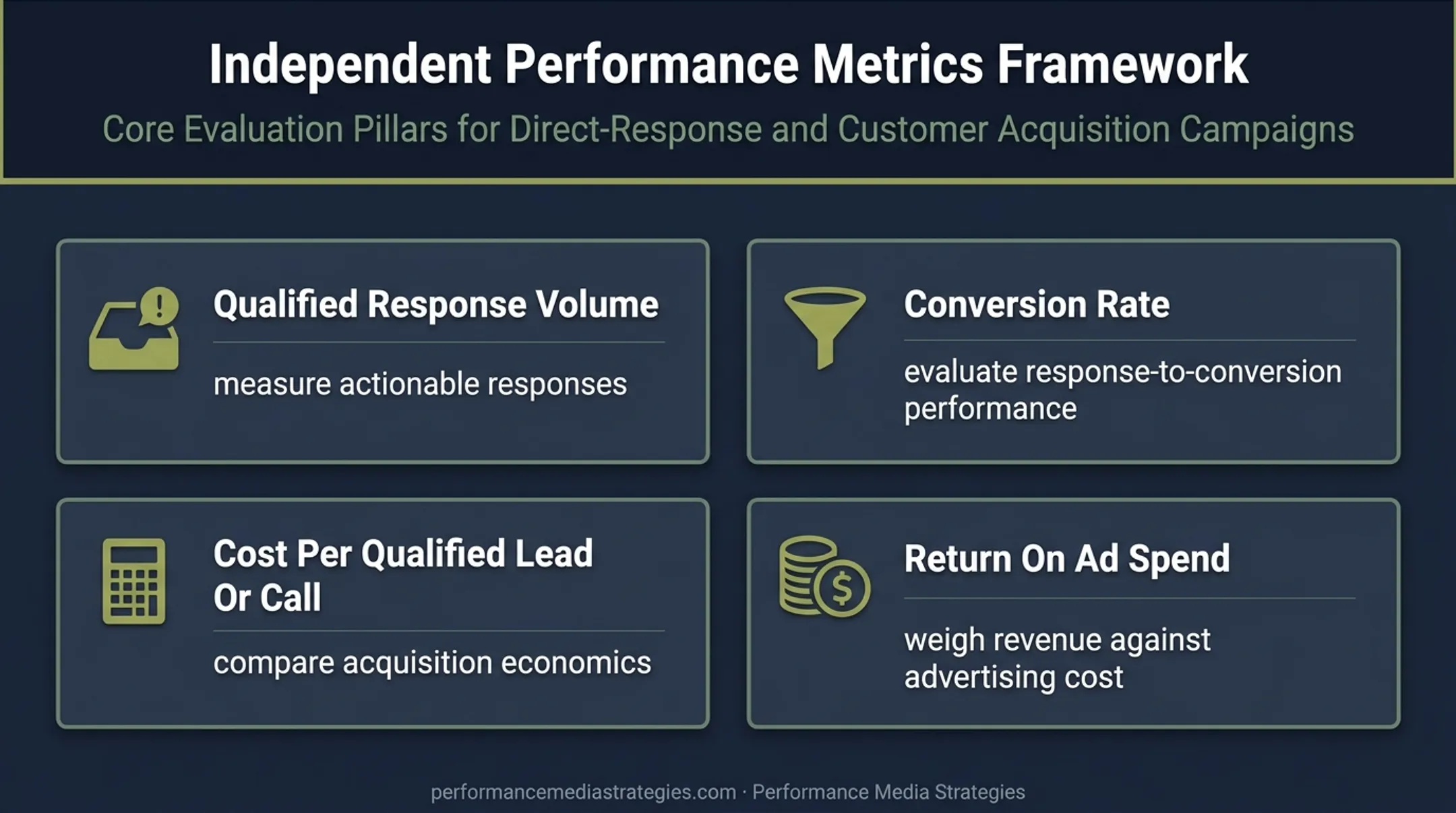 Television marketing performance metrics for business decision making