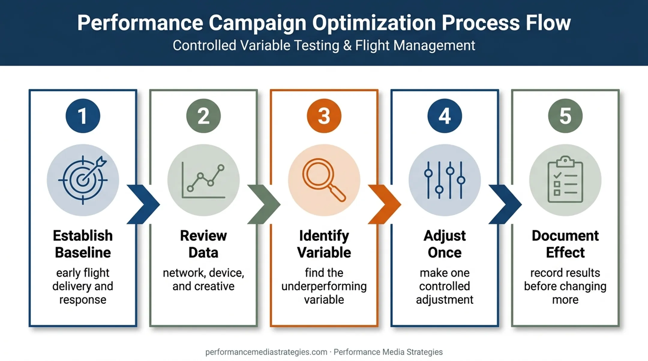 Five-step television campaign testing and optimization process