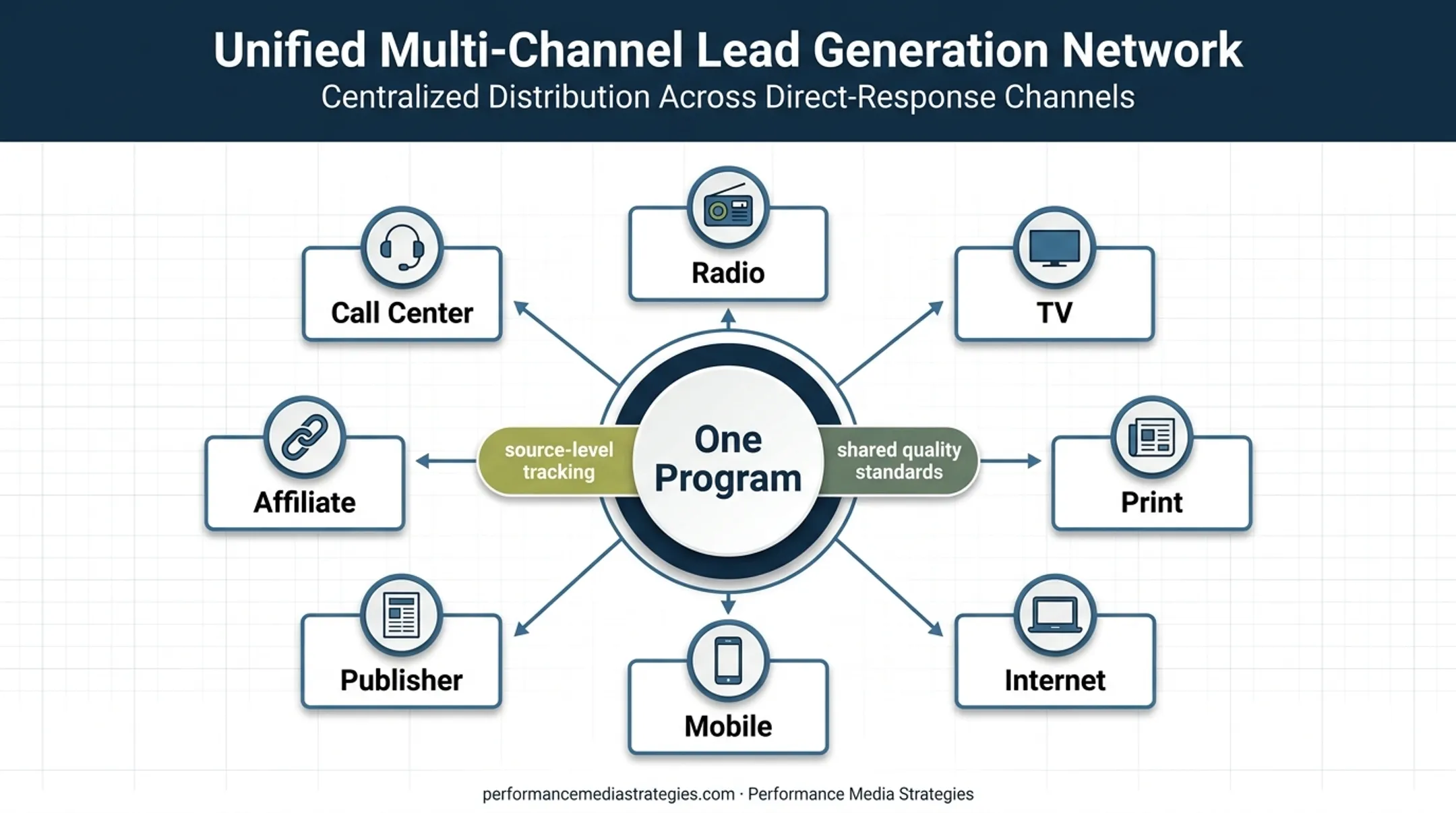 Eight-channel performance marketing network with source-level tracking