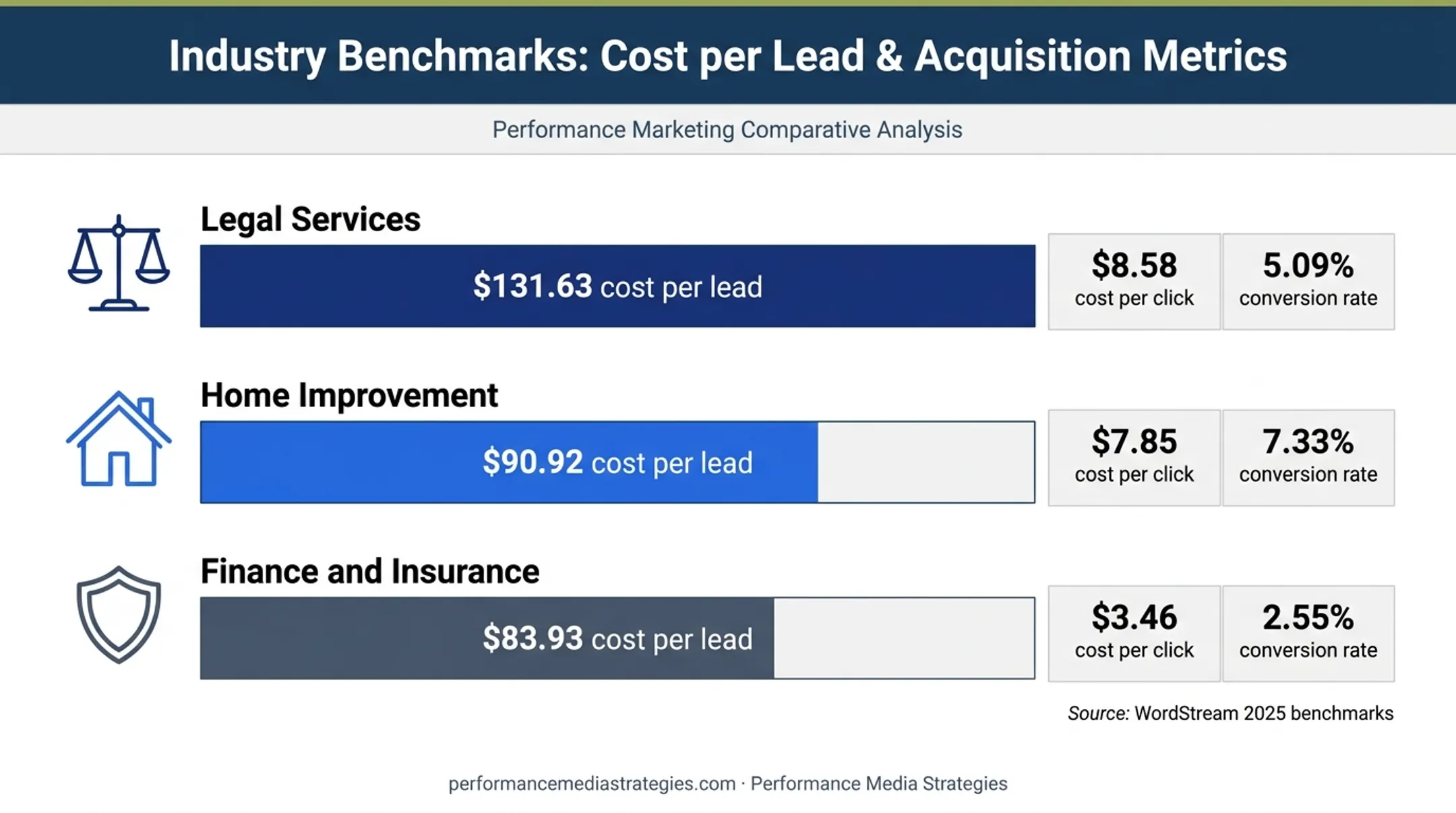 Industry comparison of cost per click cost per lead and conversion rates
