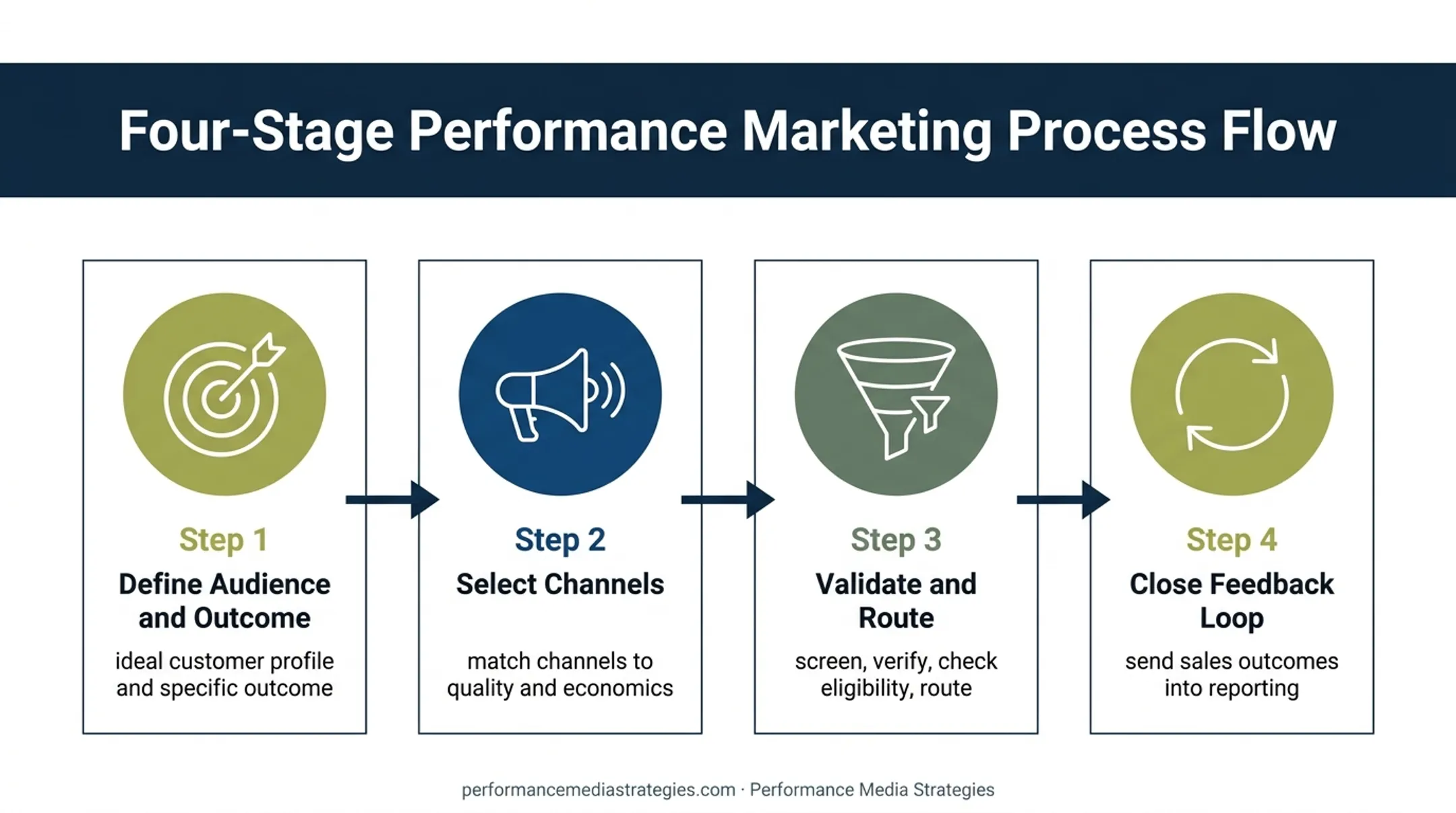 Four-stage lead acquisition process from audience definition to feedback