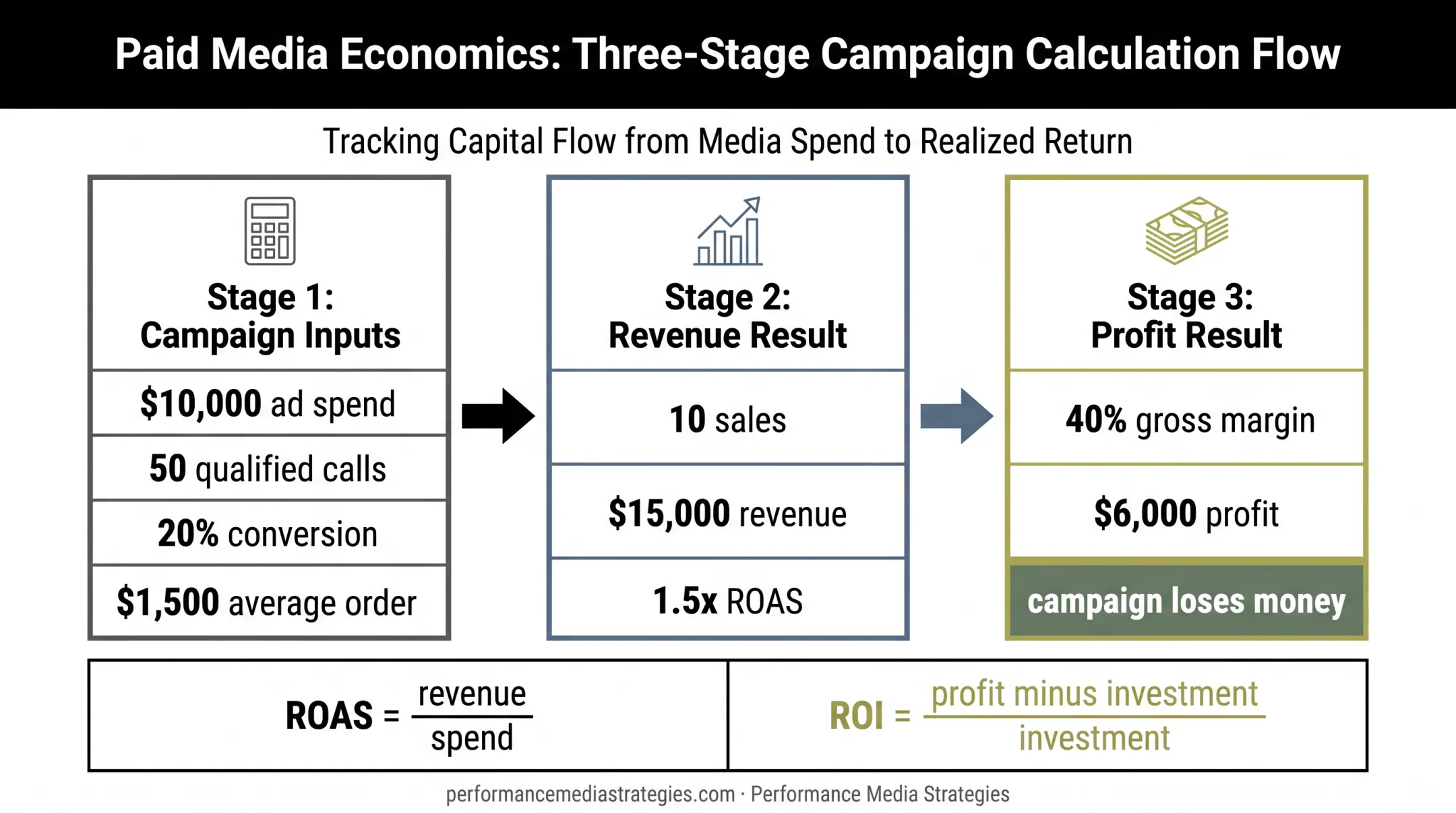 Radio advertising ROAS versus ROI campaign calculation example
