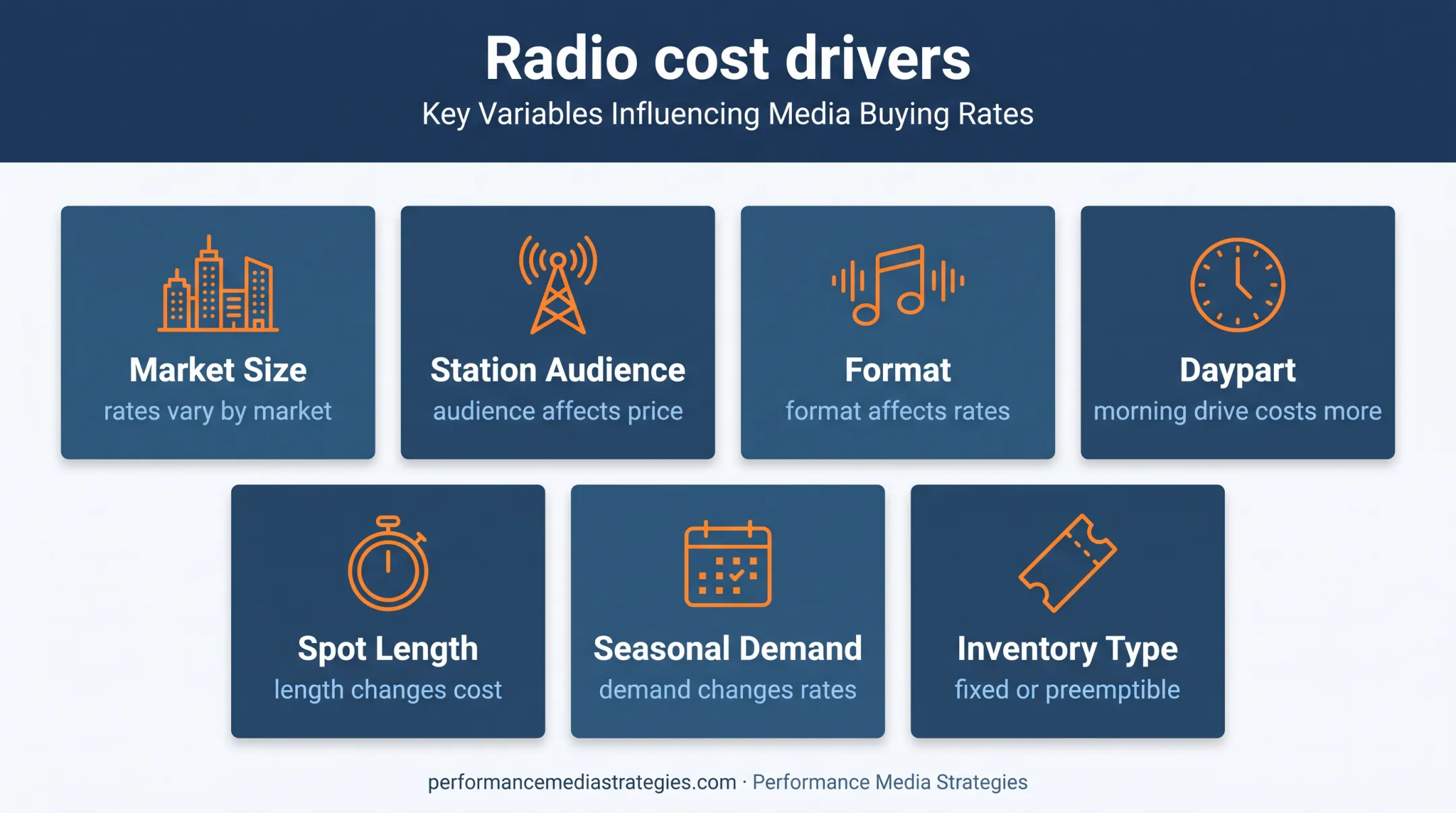 Seven factors that influence monthly radio advertising costs