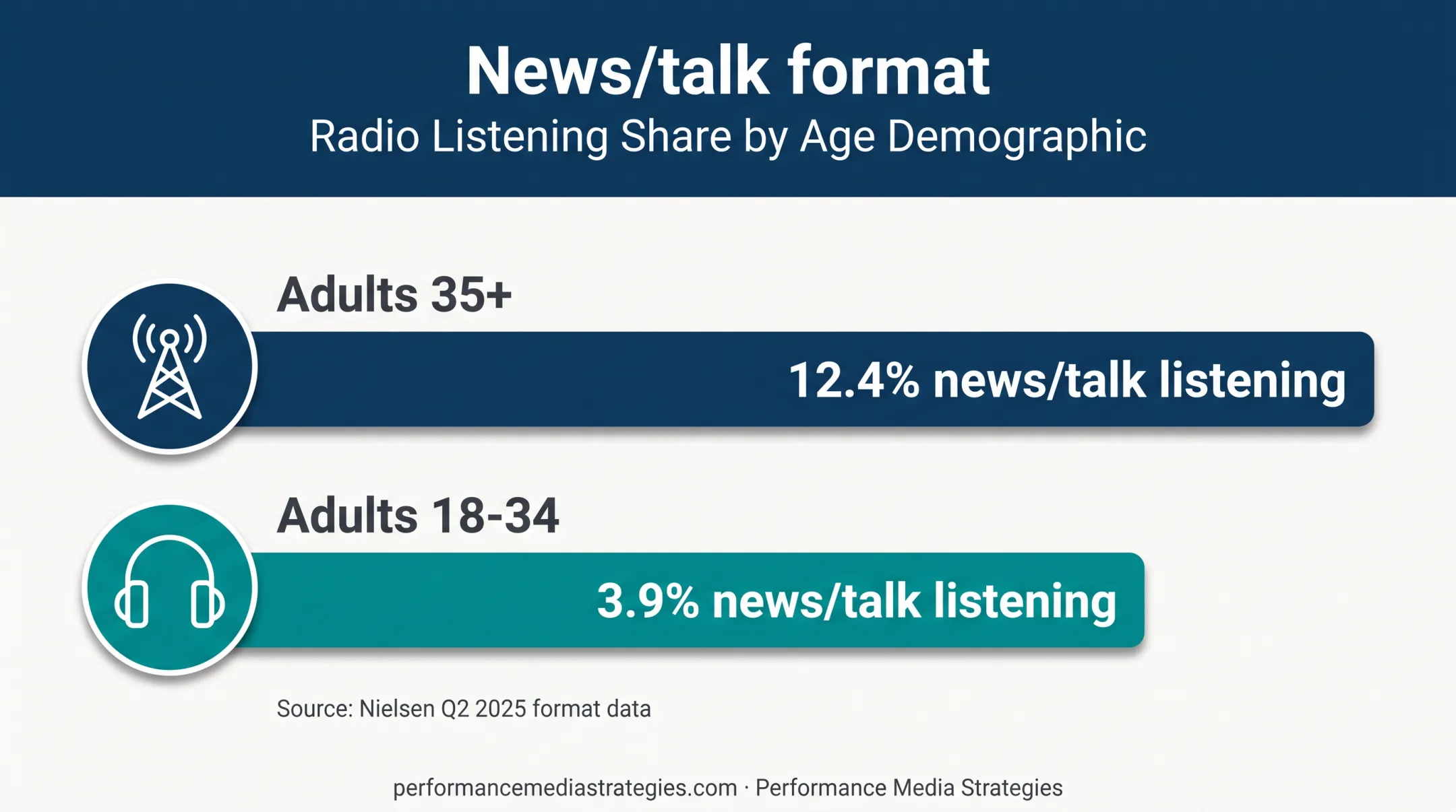 News talk radio listening share by adult age group comparison