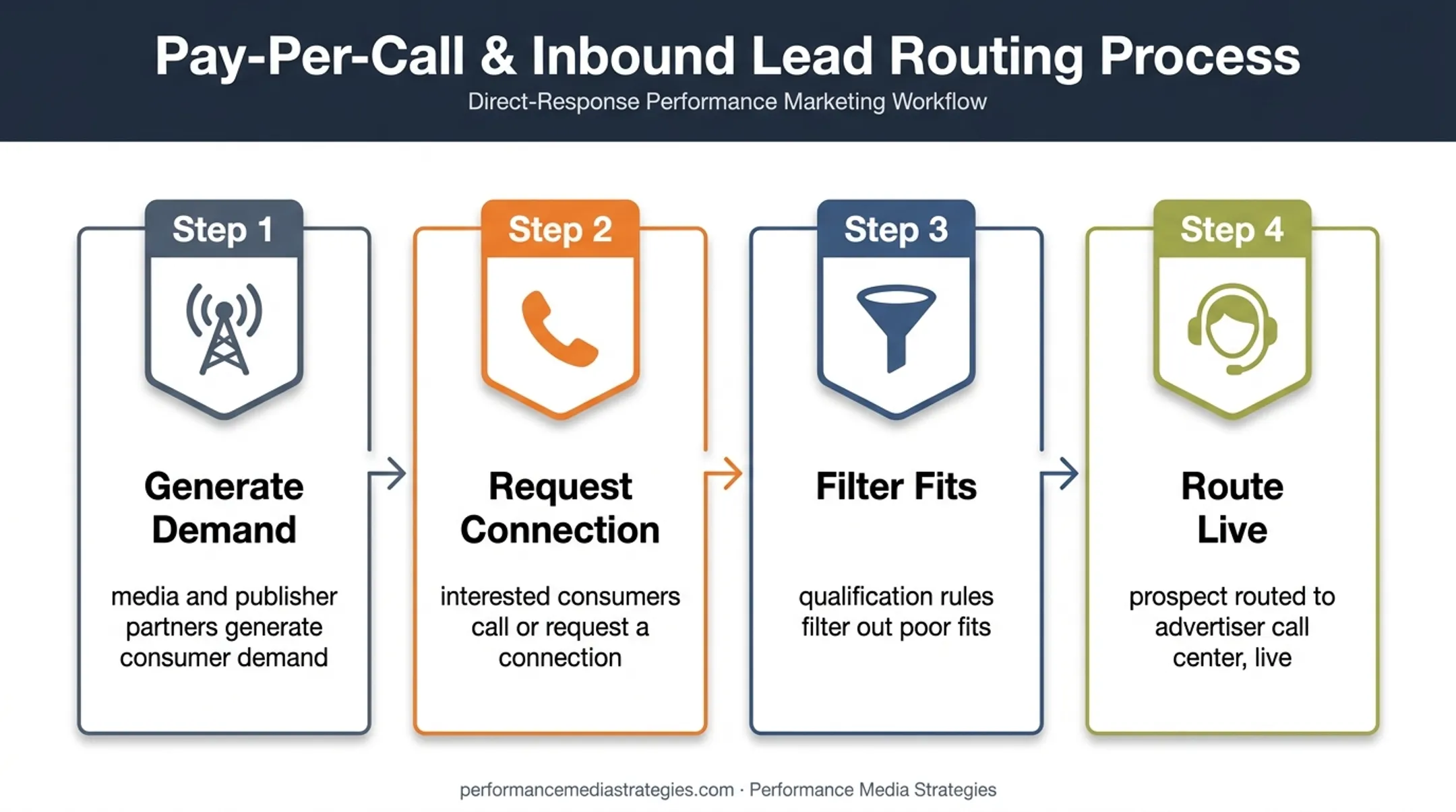 Four-step pay per call lead routing process from demand to call center
