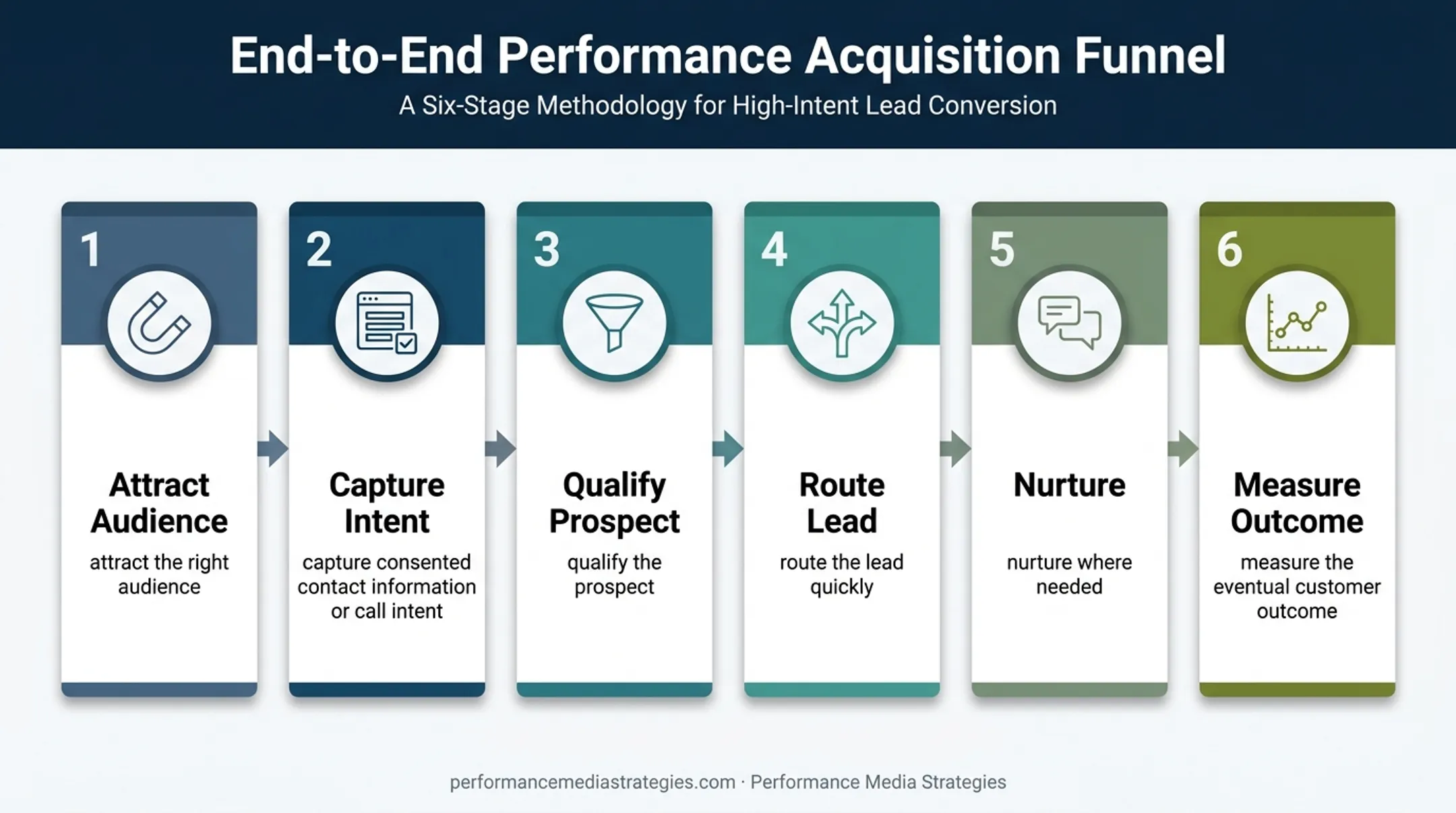 Six-stage B2C lead generation funnel from attraction to customer outcome