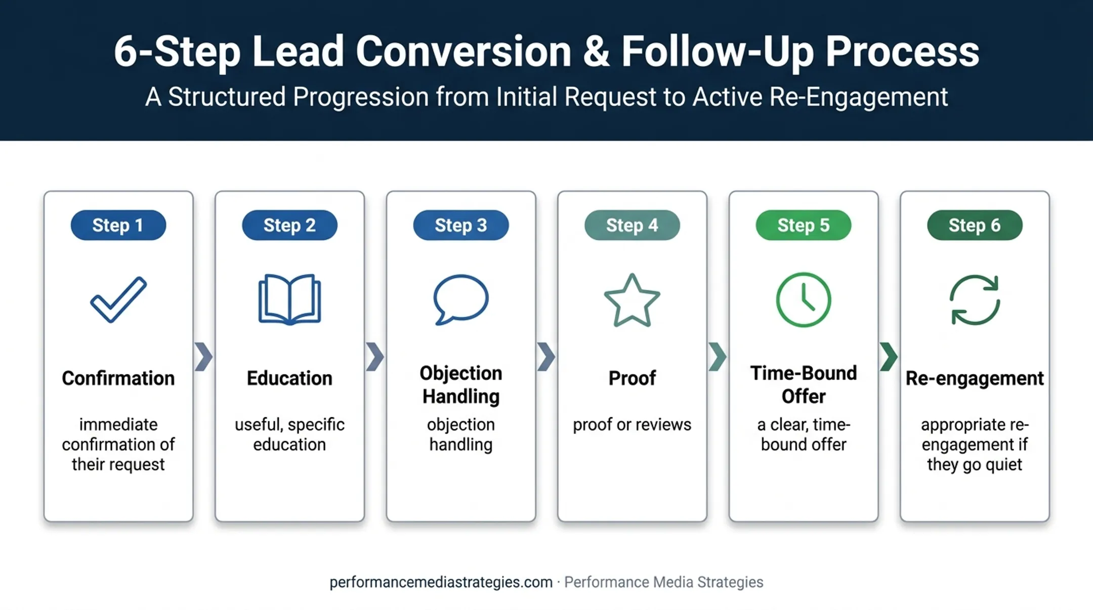 Six-step email and SMS lead nurturing sequence for B2C prospects