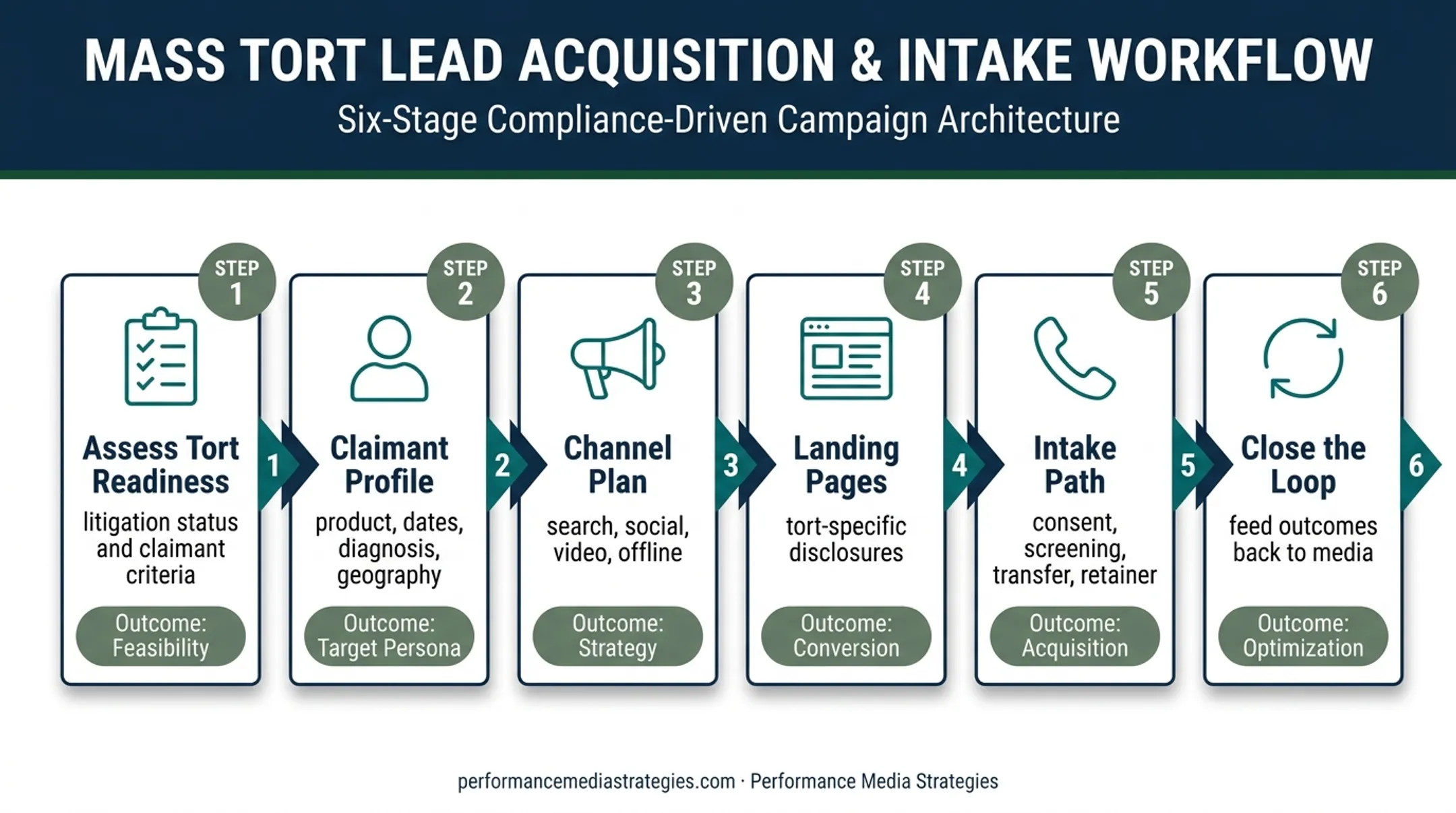 Six-stage mass tort advertising campaign funnel from readiness to retainers
