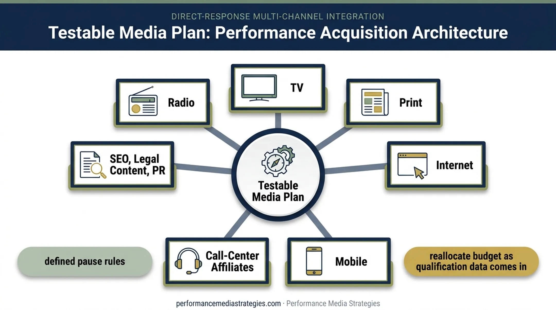 Mass tort multi-channel acquisition system with testing and budget reallocation