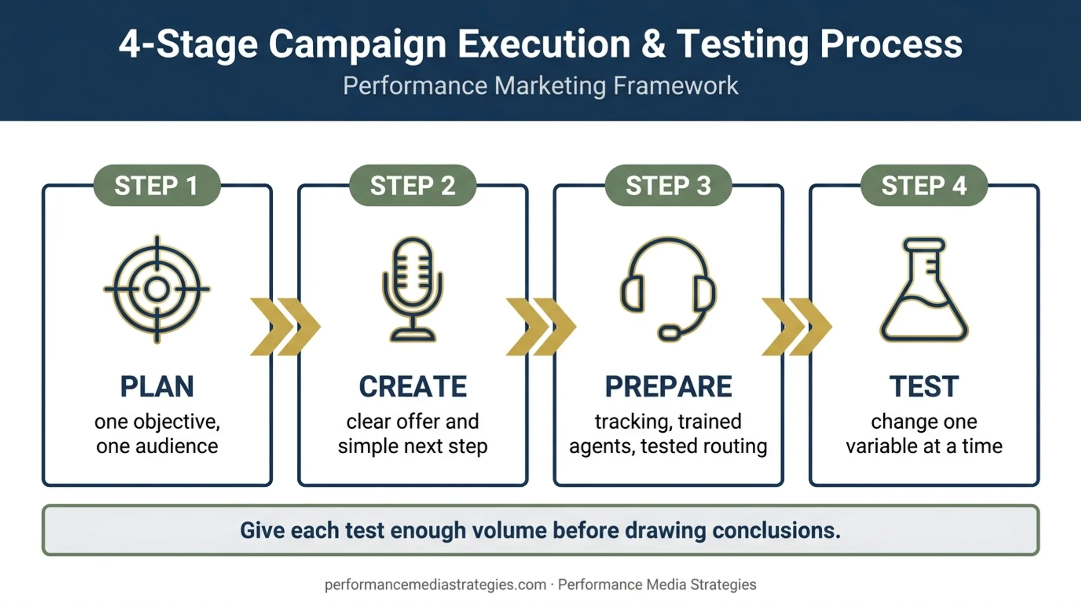 Four-stage radio campaign planning creative readiness testing workflow
