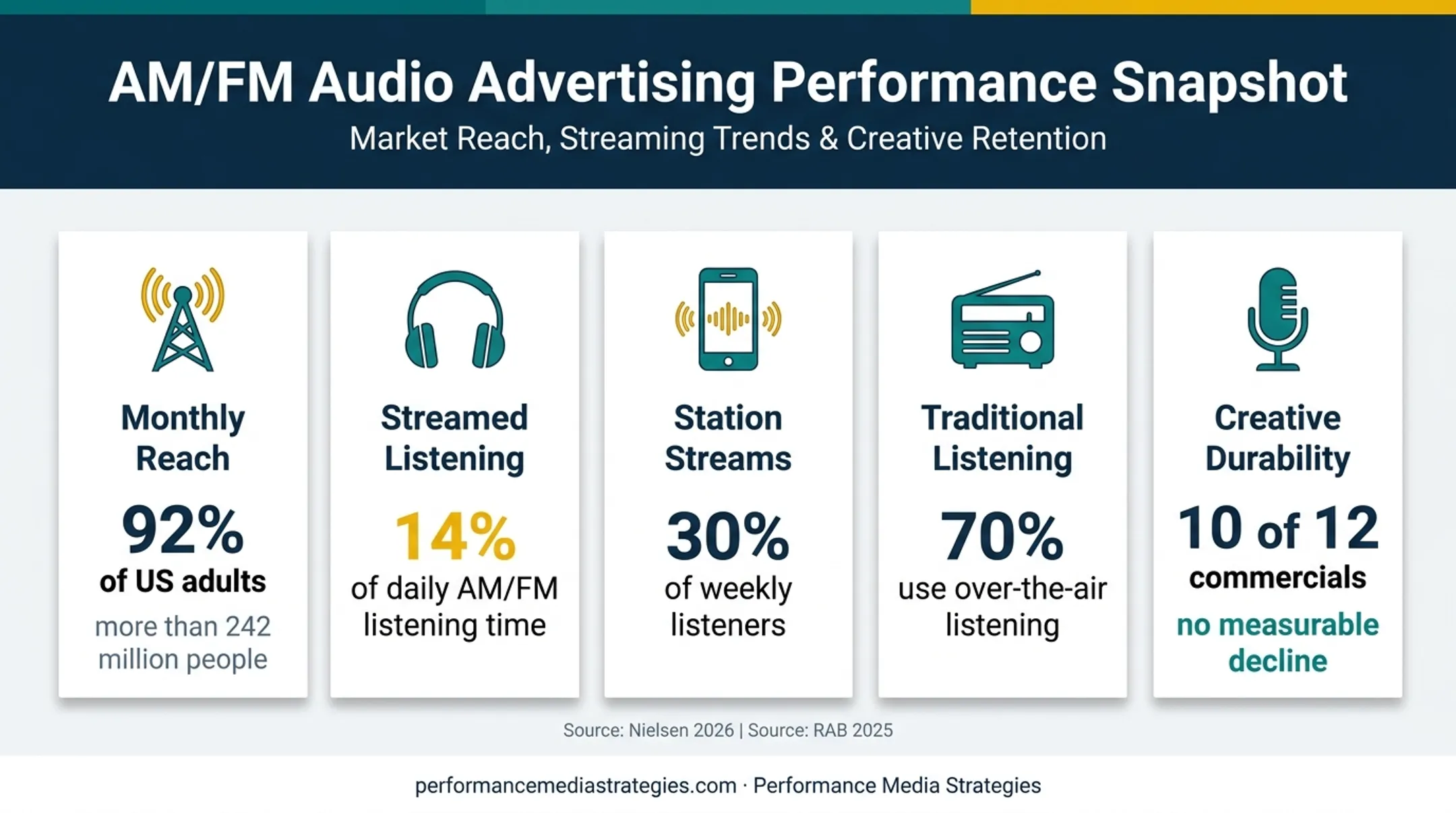 Radio advertising reach listening and creative durability statistics