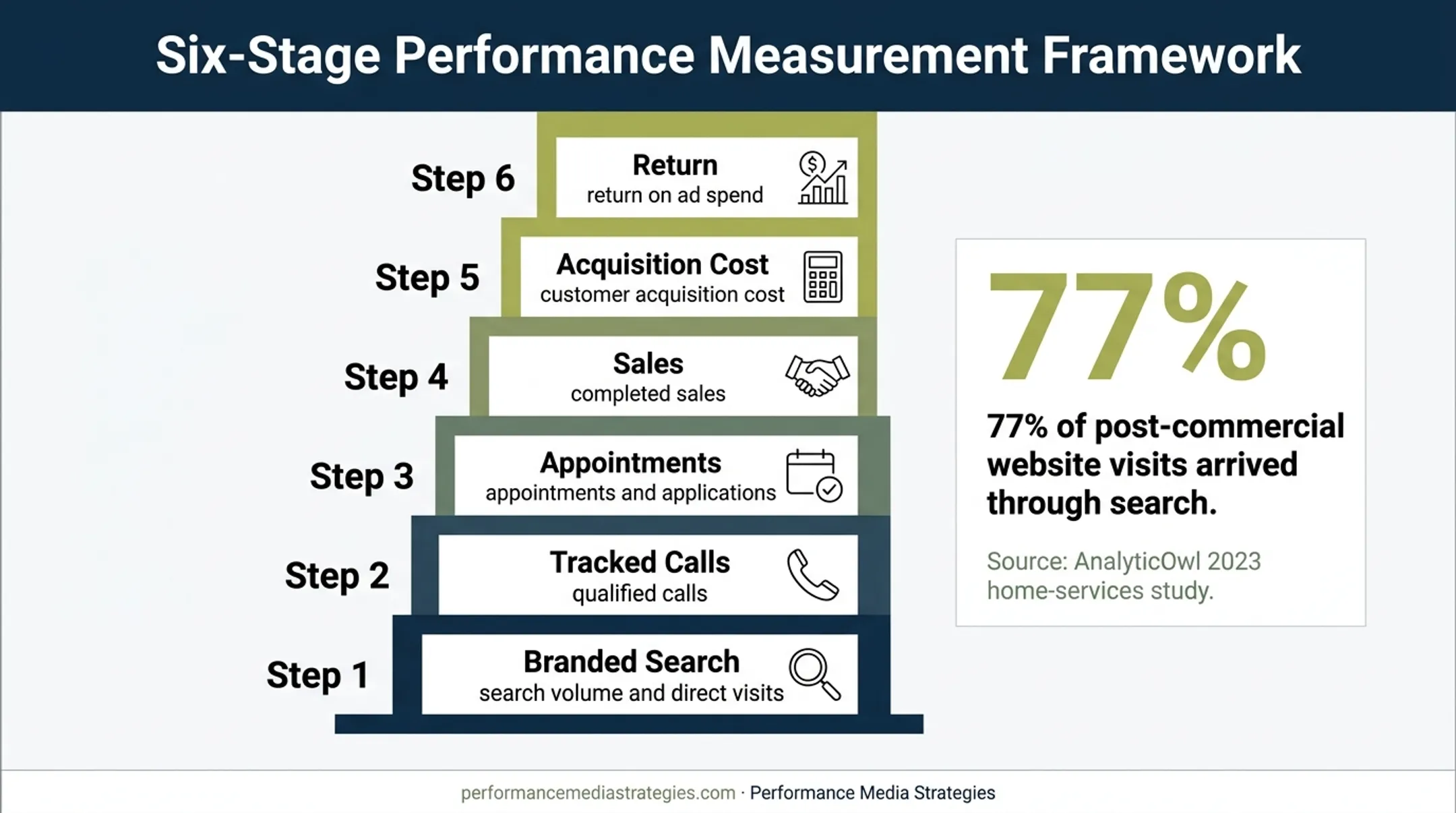 Radio advertising measurement ladder connecting exposure to revenue
