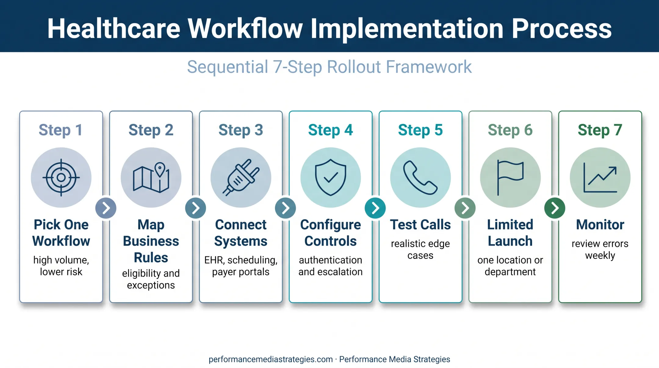 Seven-step healthcare AI voice agent implementation rollout process